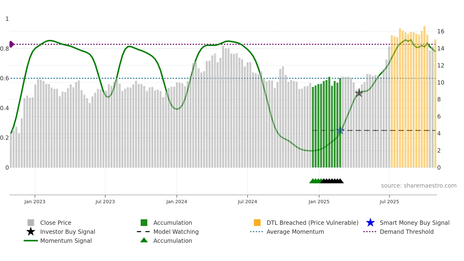 2282 weekly Smart Money chart