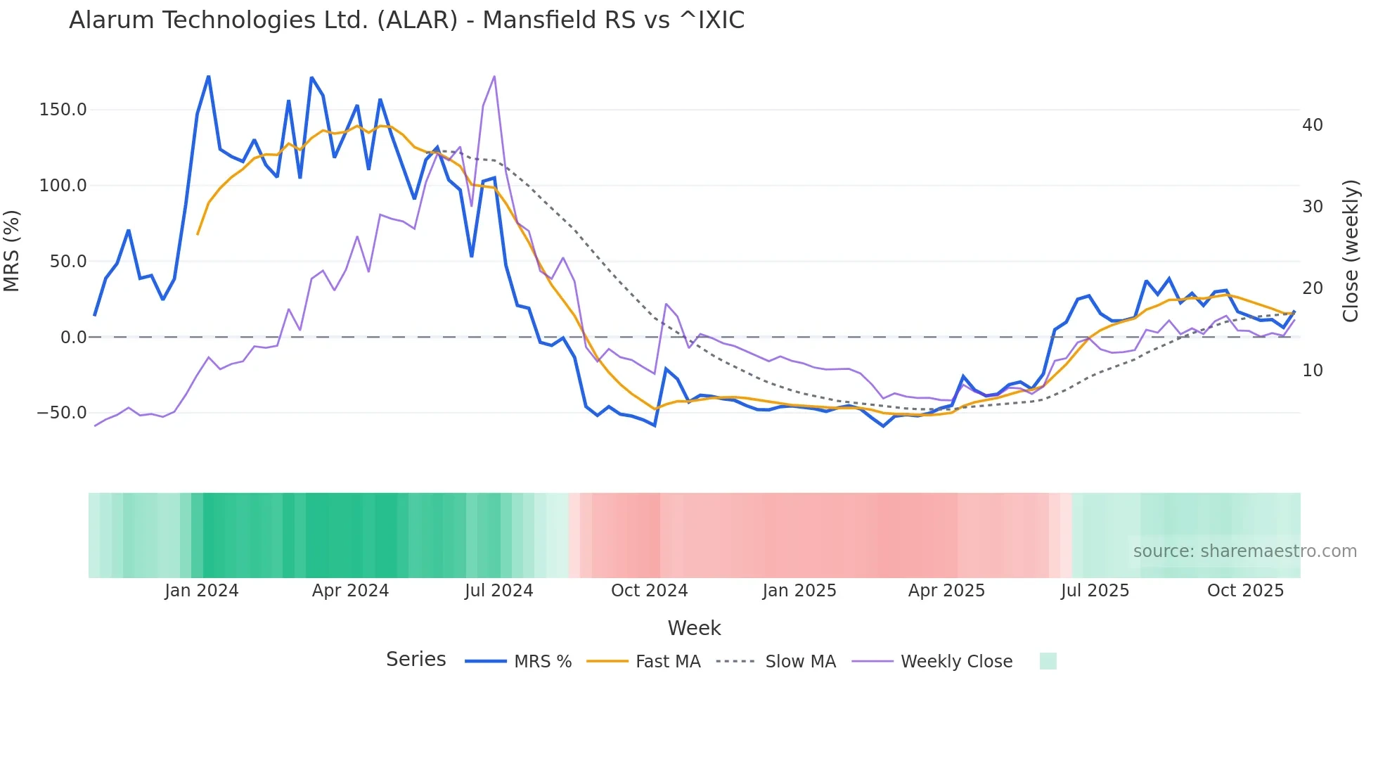 ALAR Mansfield Relative Strength chart