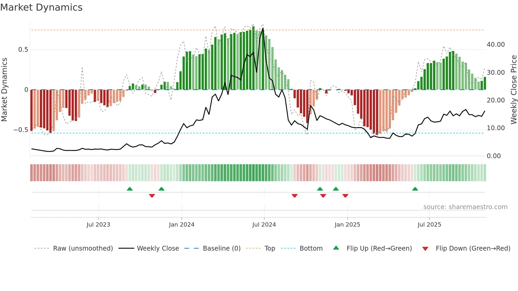 ALAR weekly Market Dynamics chart
