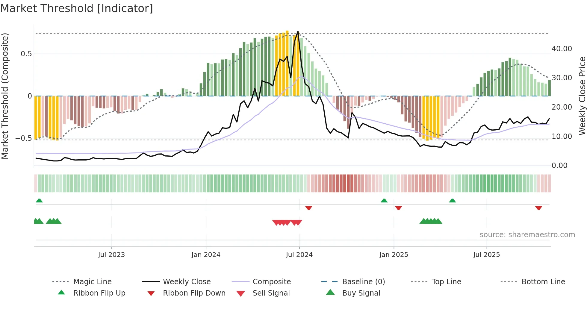 ALAR weekly Market Threshold chart