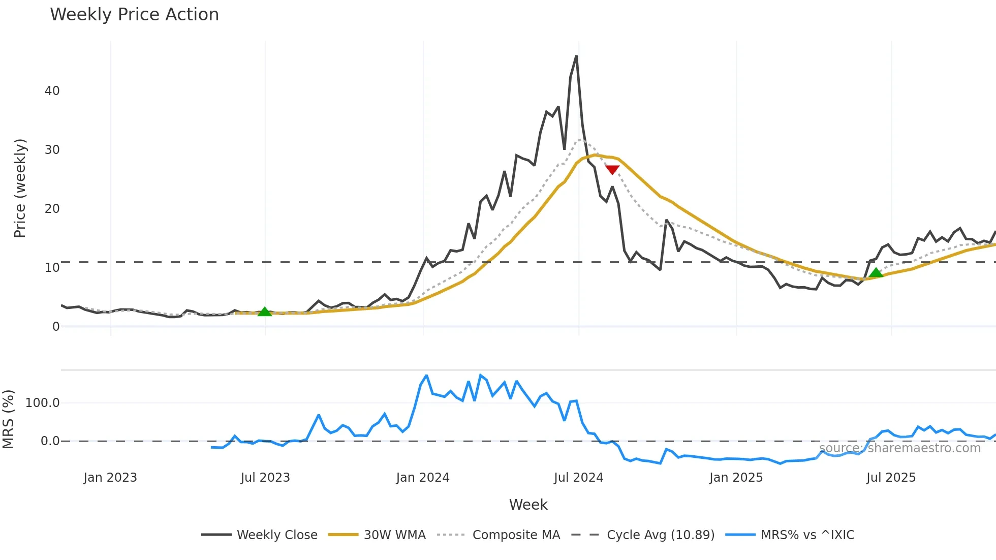 ALAR weekly Price Action chart, closing 2025-10-31