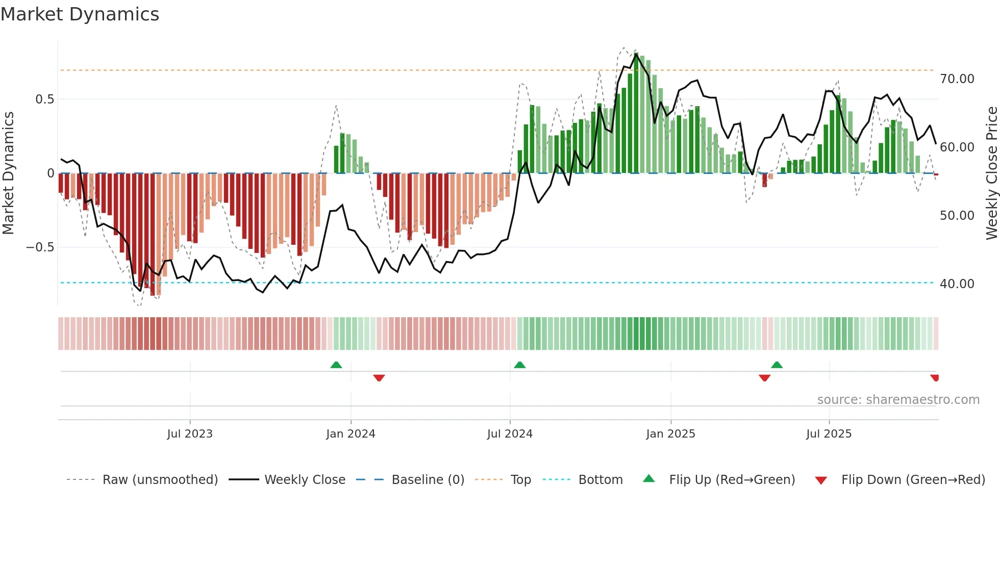 BANR weekly Market Dynamics chart