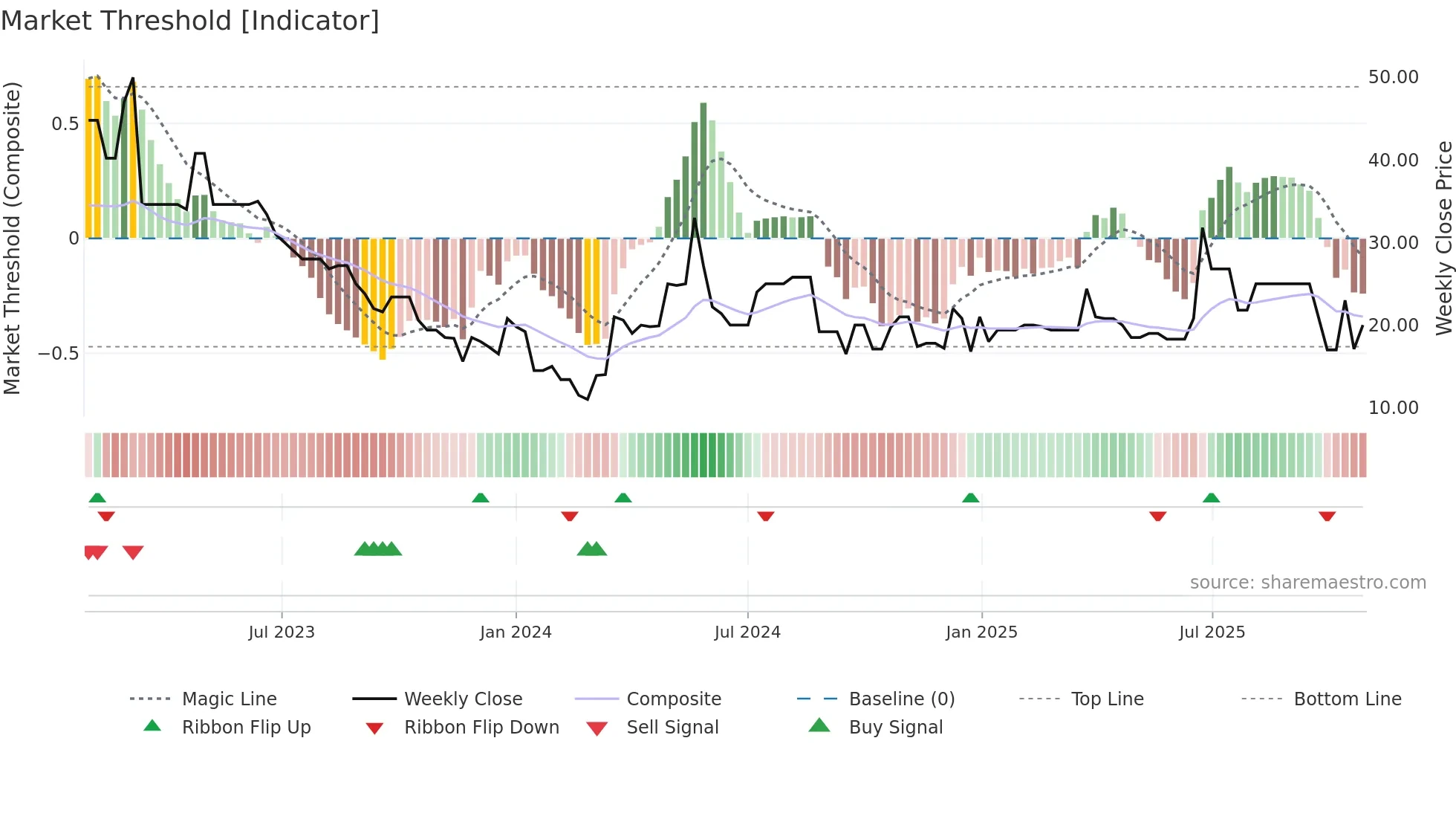 FASTPC weekly Market Threshold chart