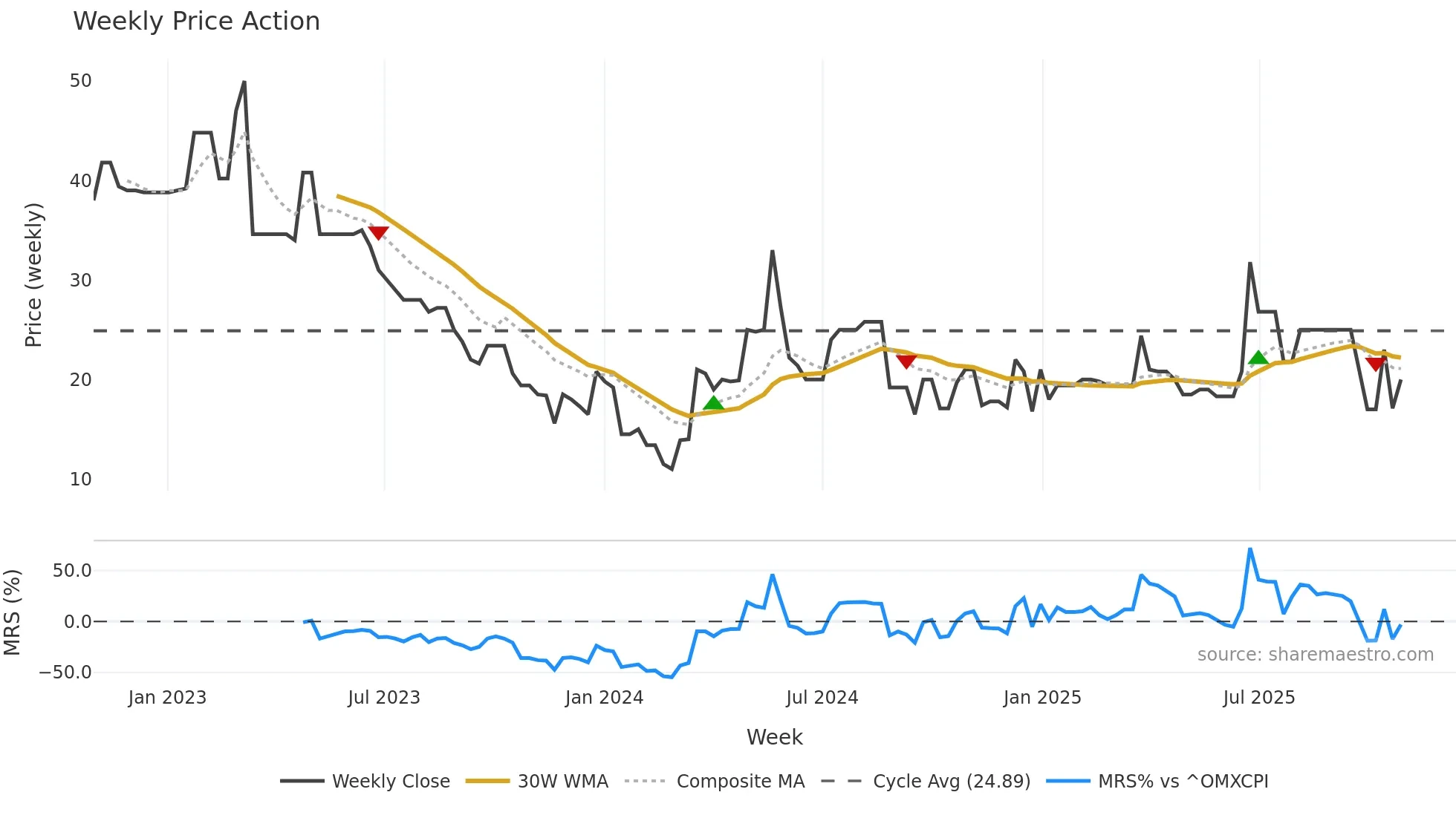 FASTPC weekly Price Action chart, closing 2025-10-27