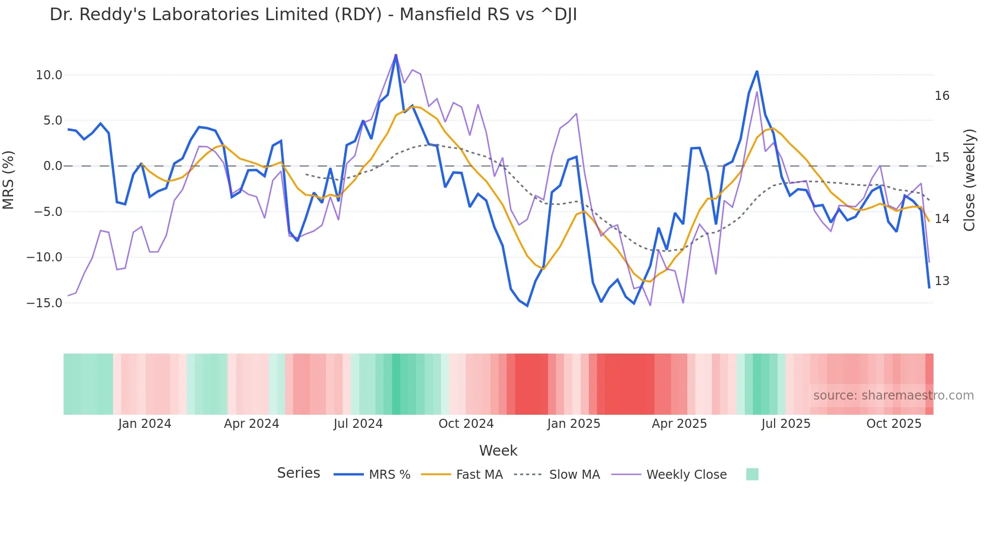 RDY Mansfield Relative Strength chart