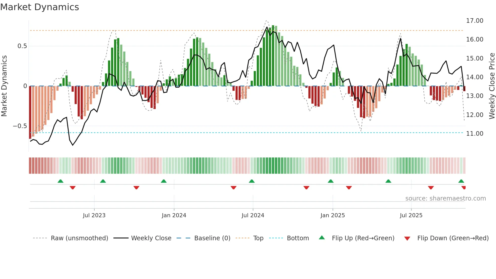 RDY weekly Market Dynamics chart