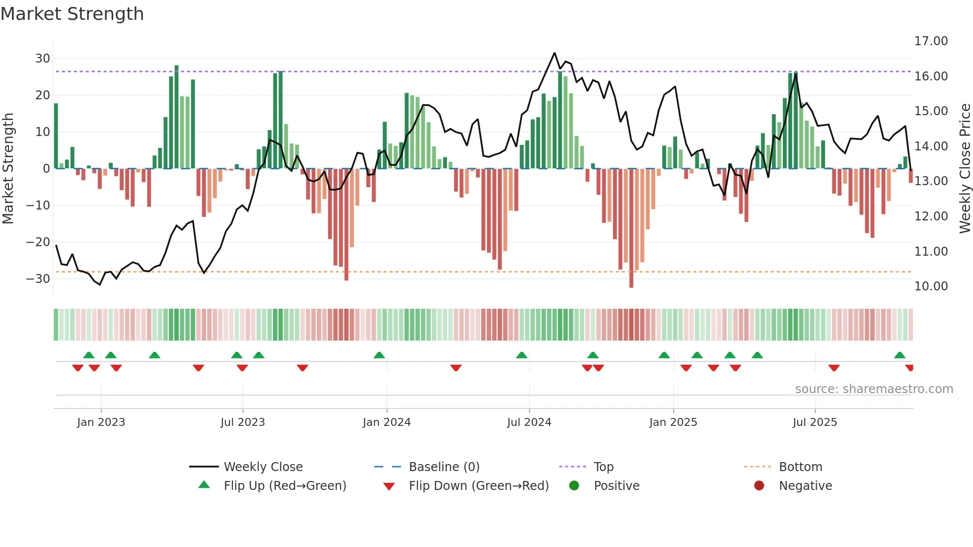 RDY weekly Market Strength chart