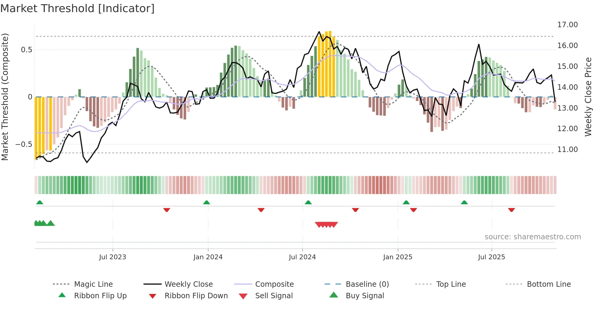 RDY weekly Market Threshold chart