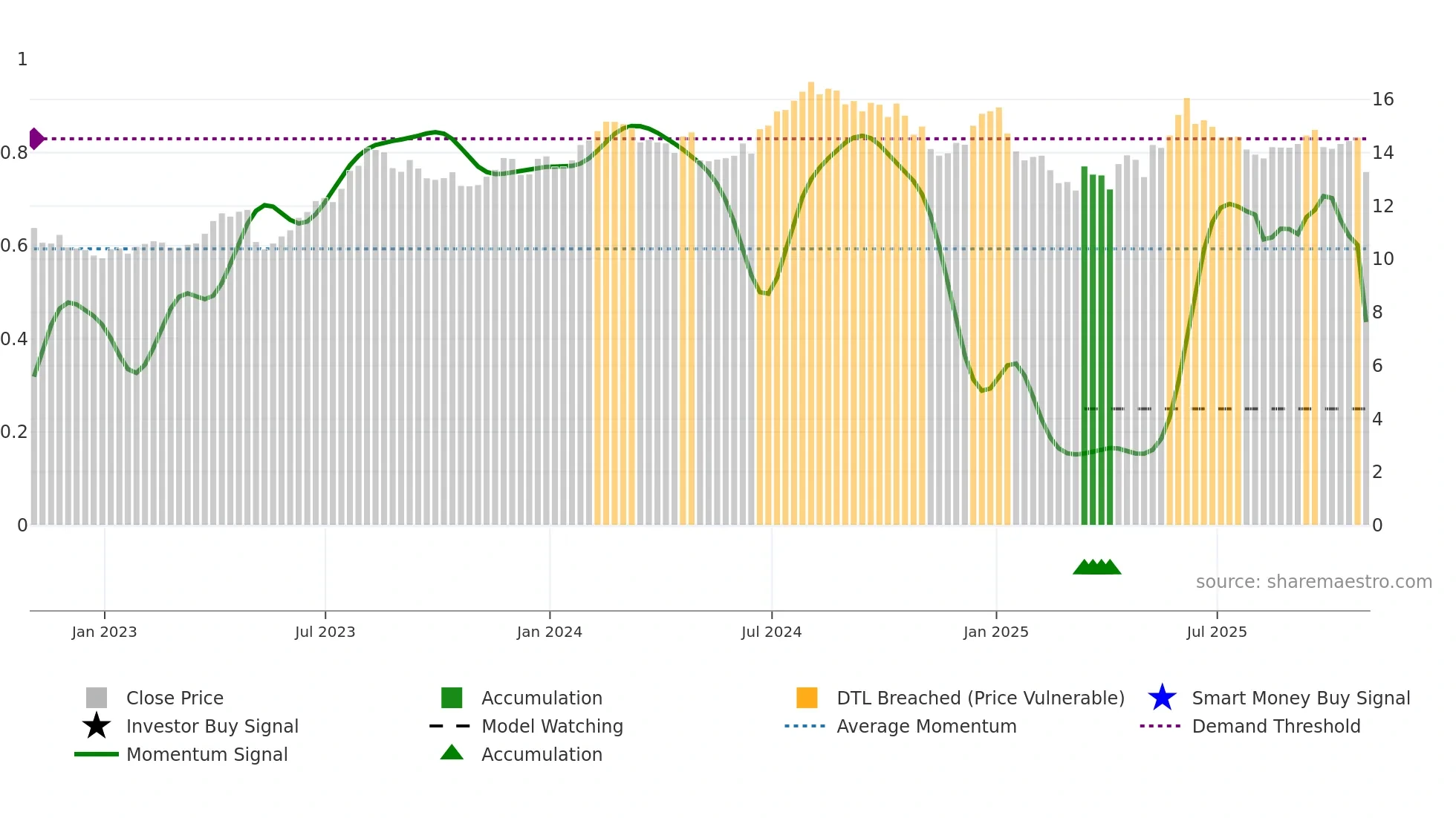 RDY weekly Smart Money chart