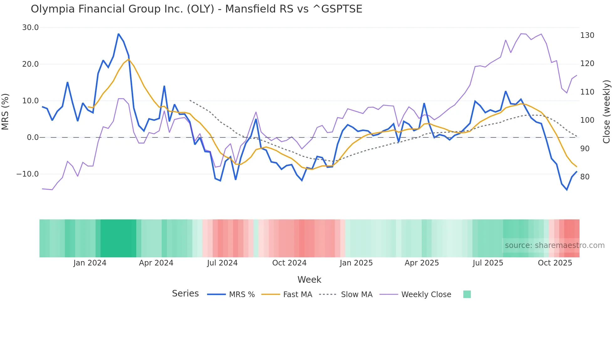OLY Mansfield Relative Strength chart