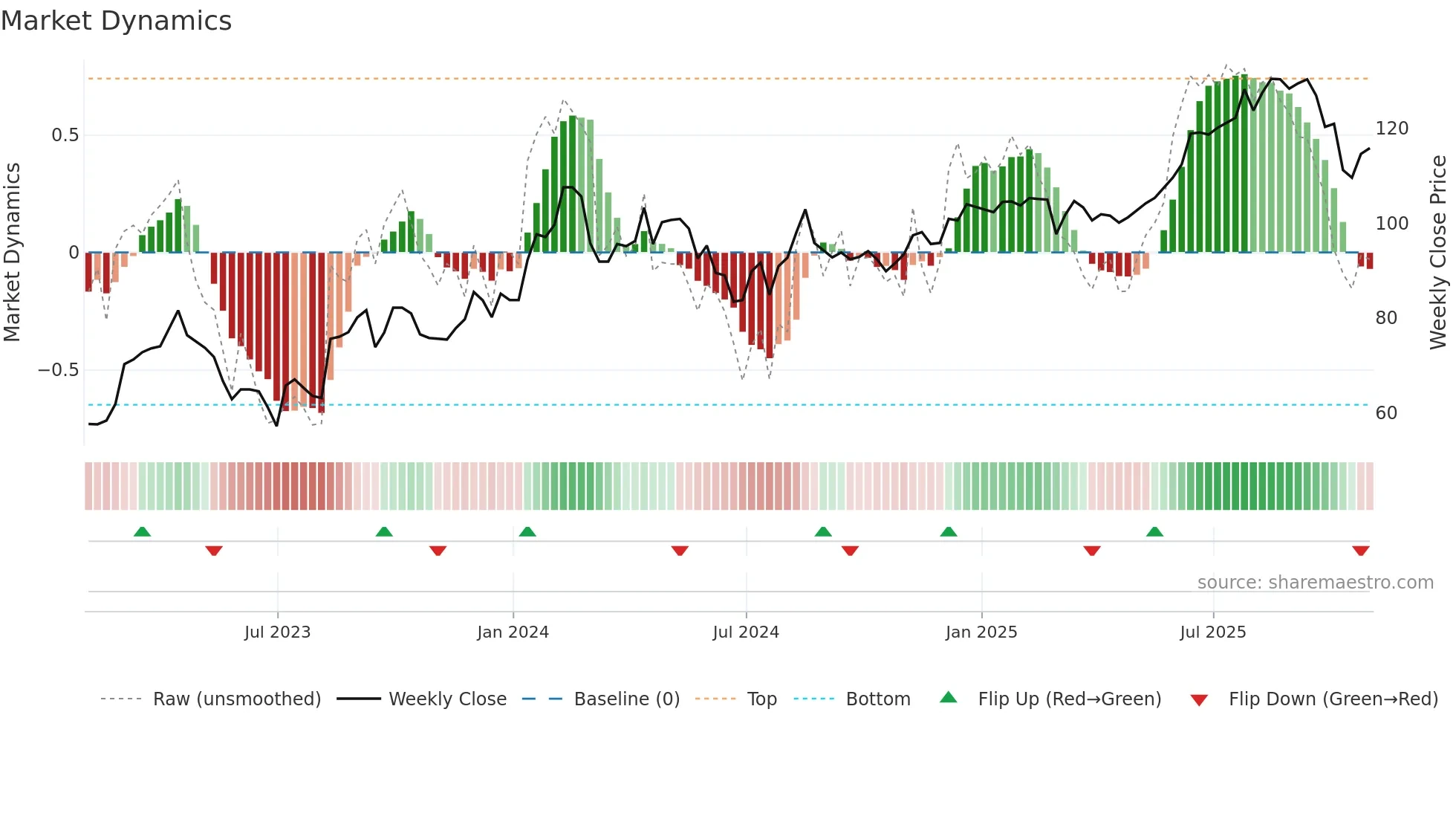 OLY weekly Market Dynamics chart