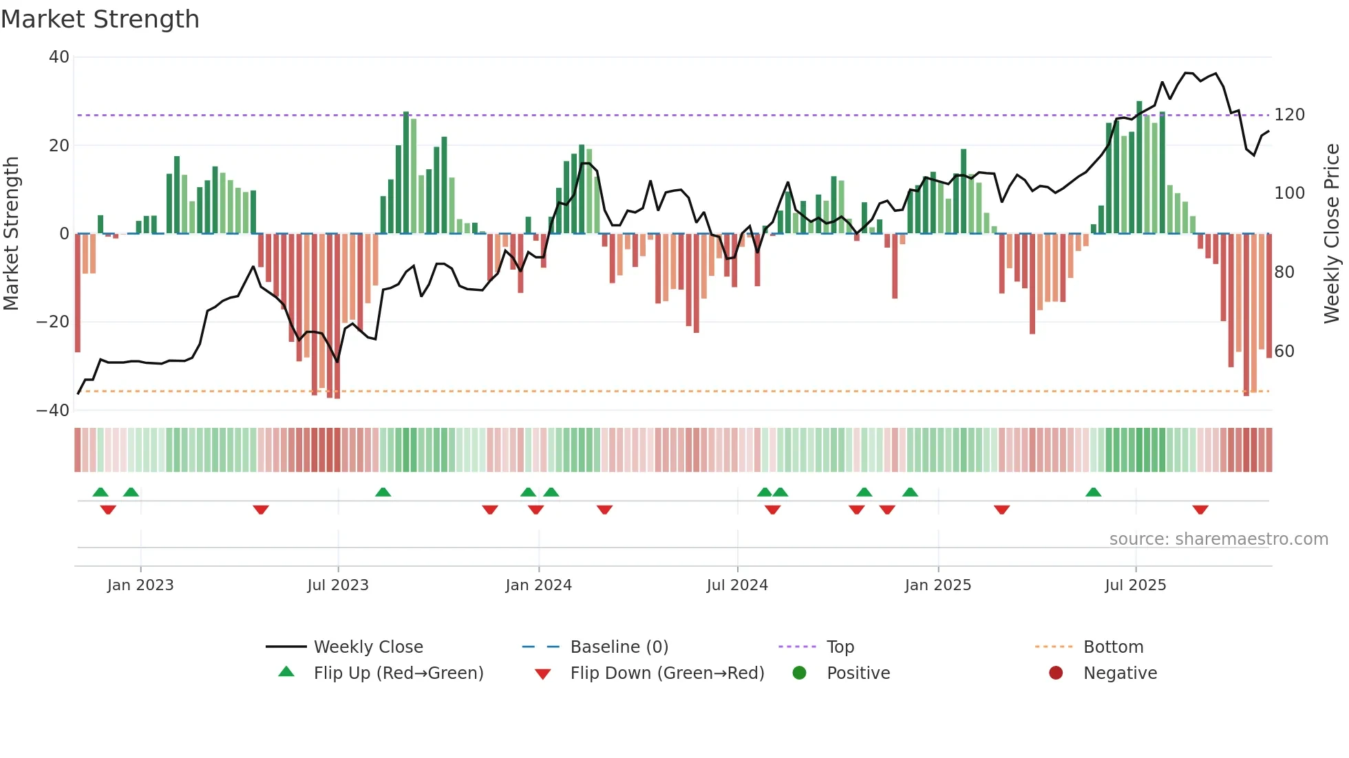 OLY weekly Market Strength chart
