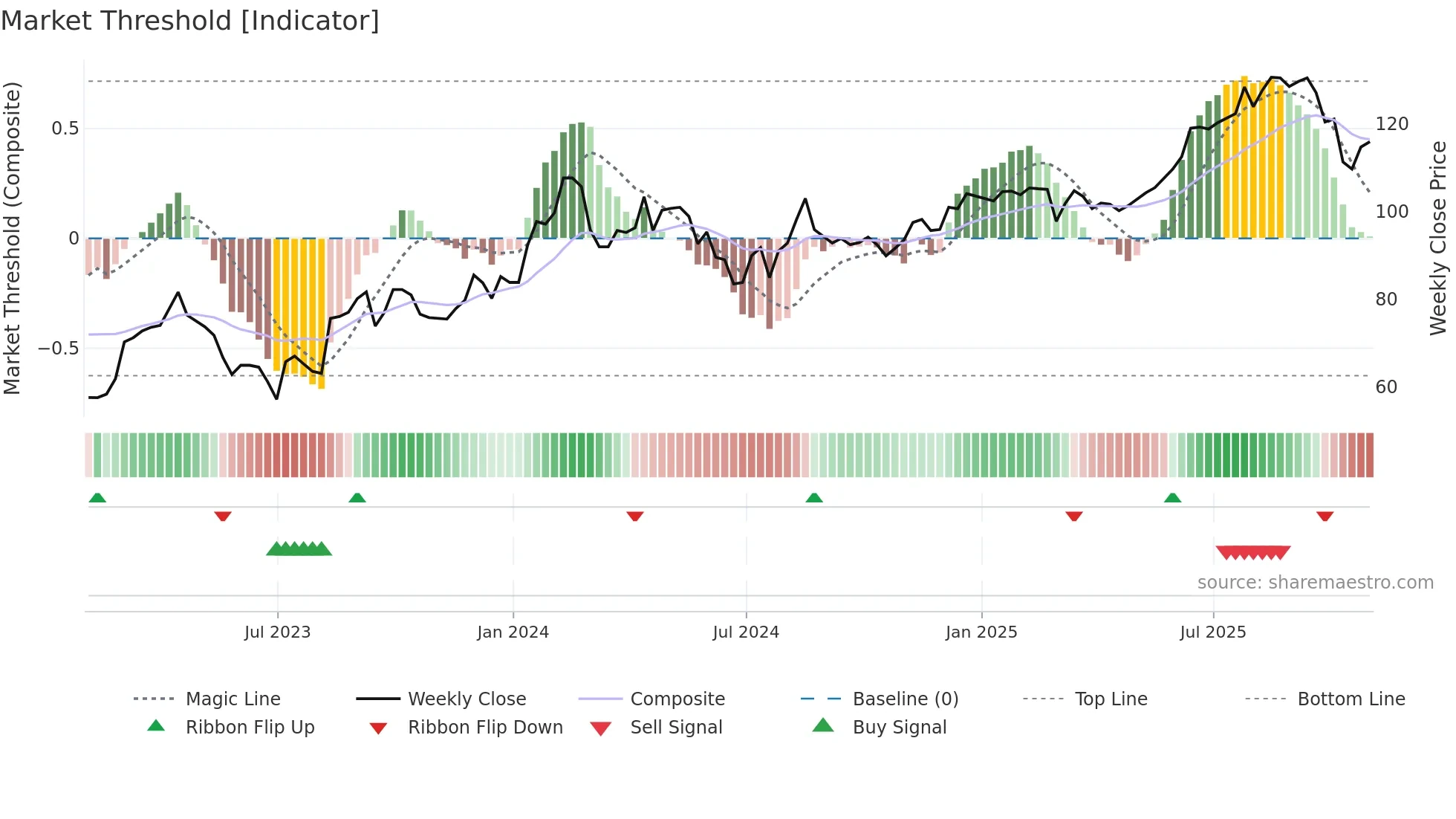 OLY weekly Market Threshold chart