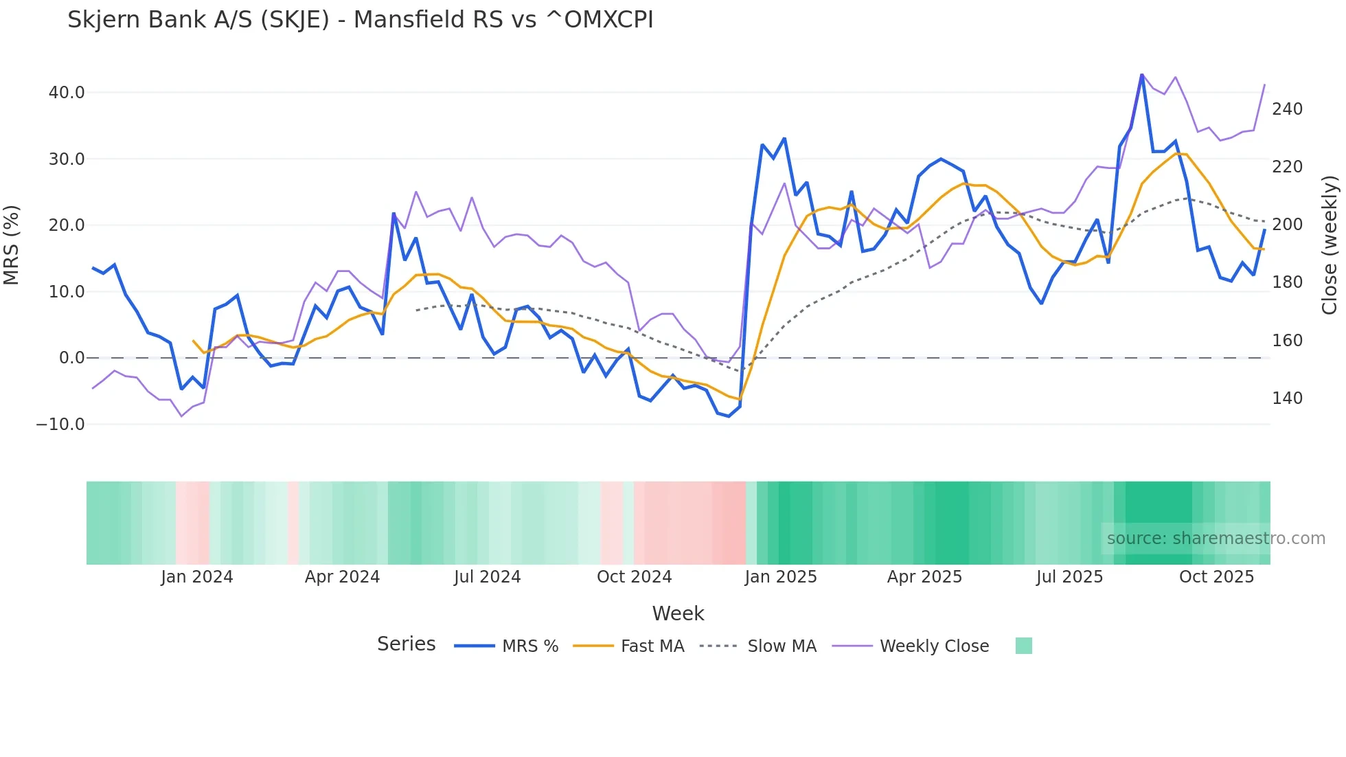 SKJE Mansfield Relative Strength chart