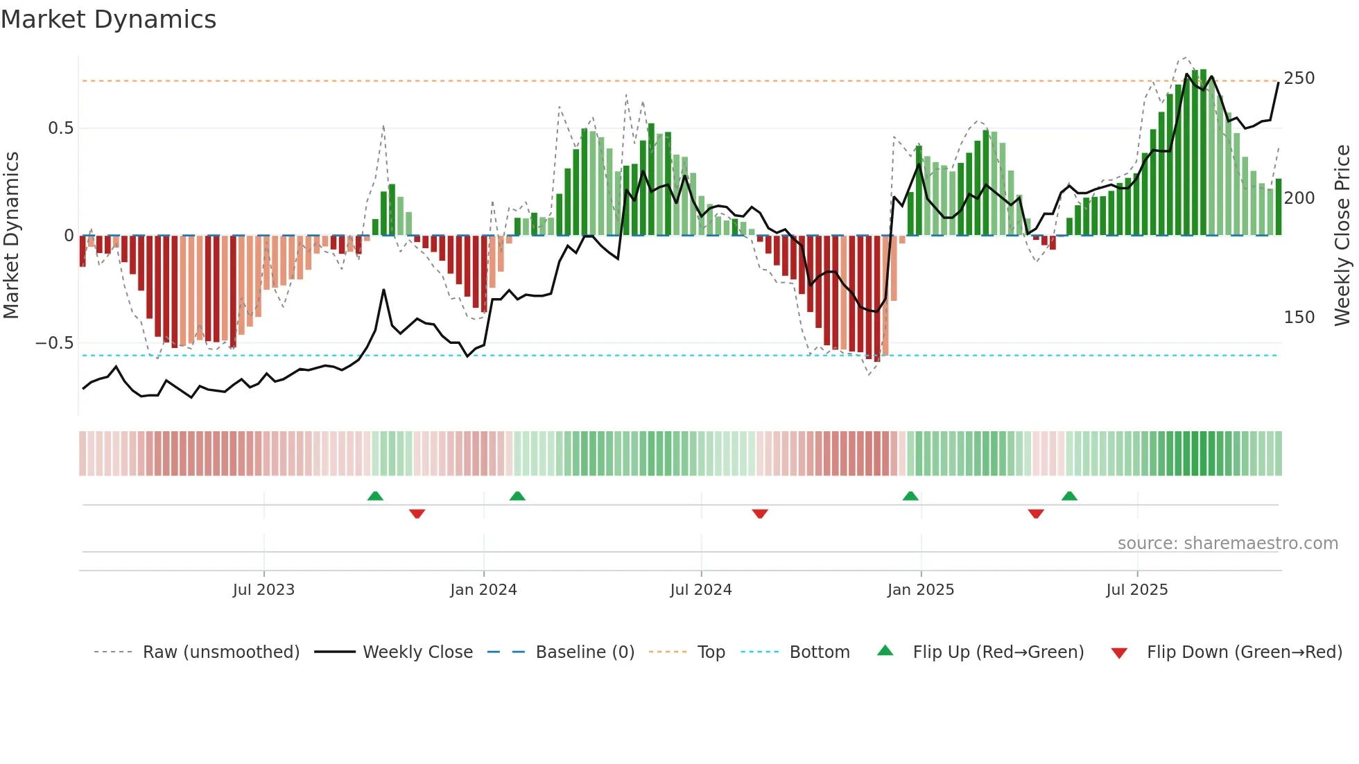 SKJE weekly Market Dynamics chart
