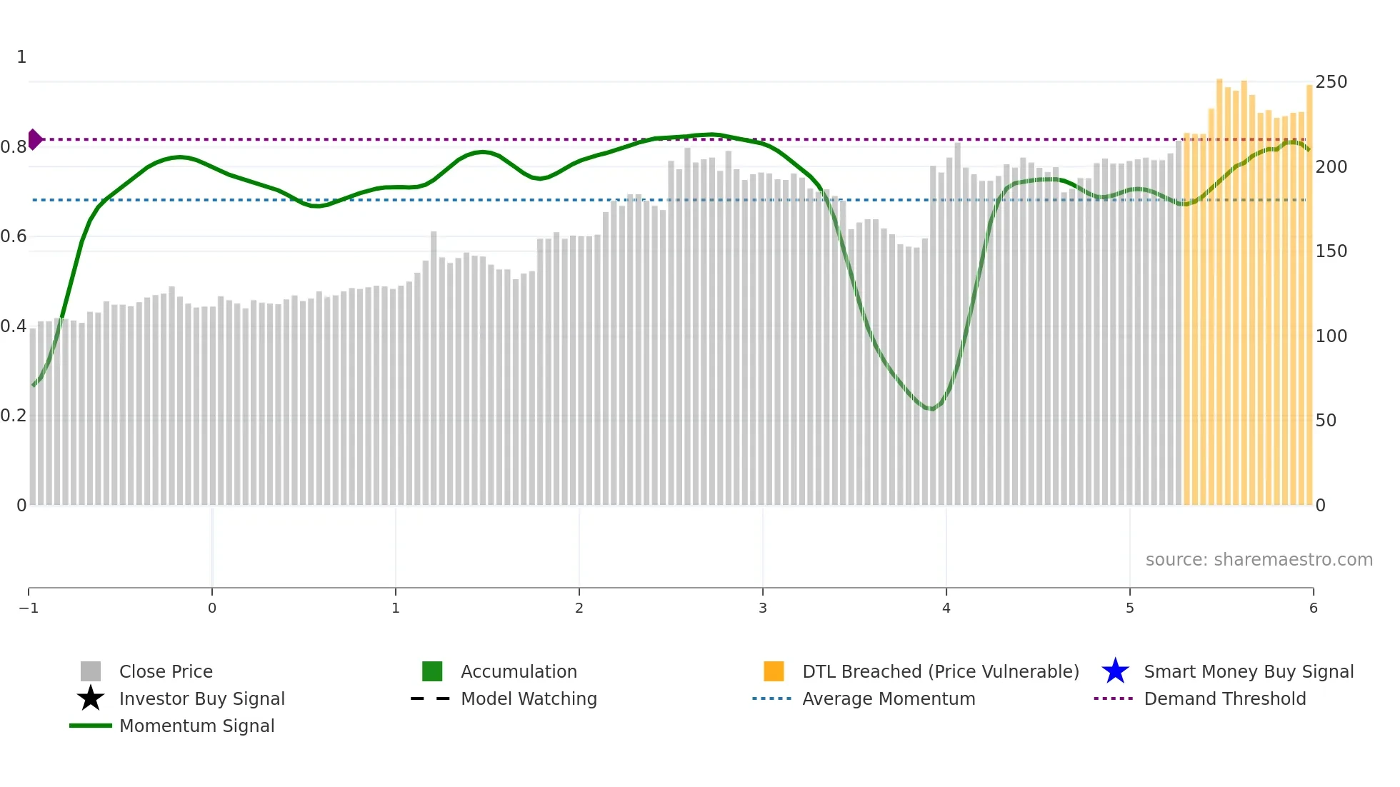 SKJE weekly Smart Money chart