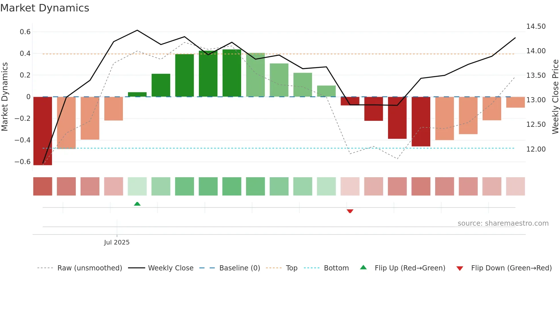 GRK weekly Market Dynamics chart