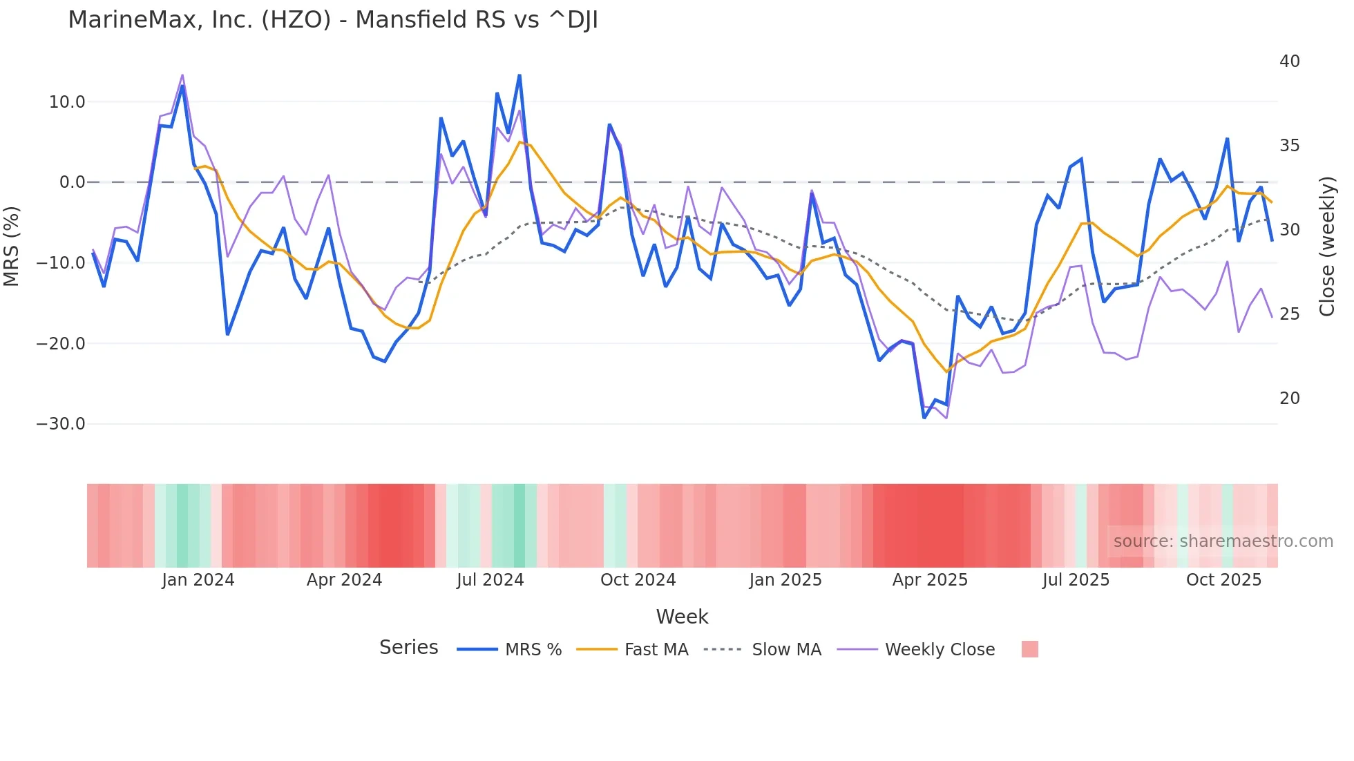HZO Mansfield Relative Strength chart