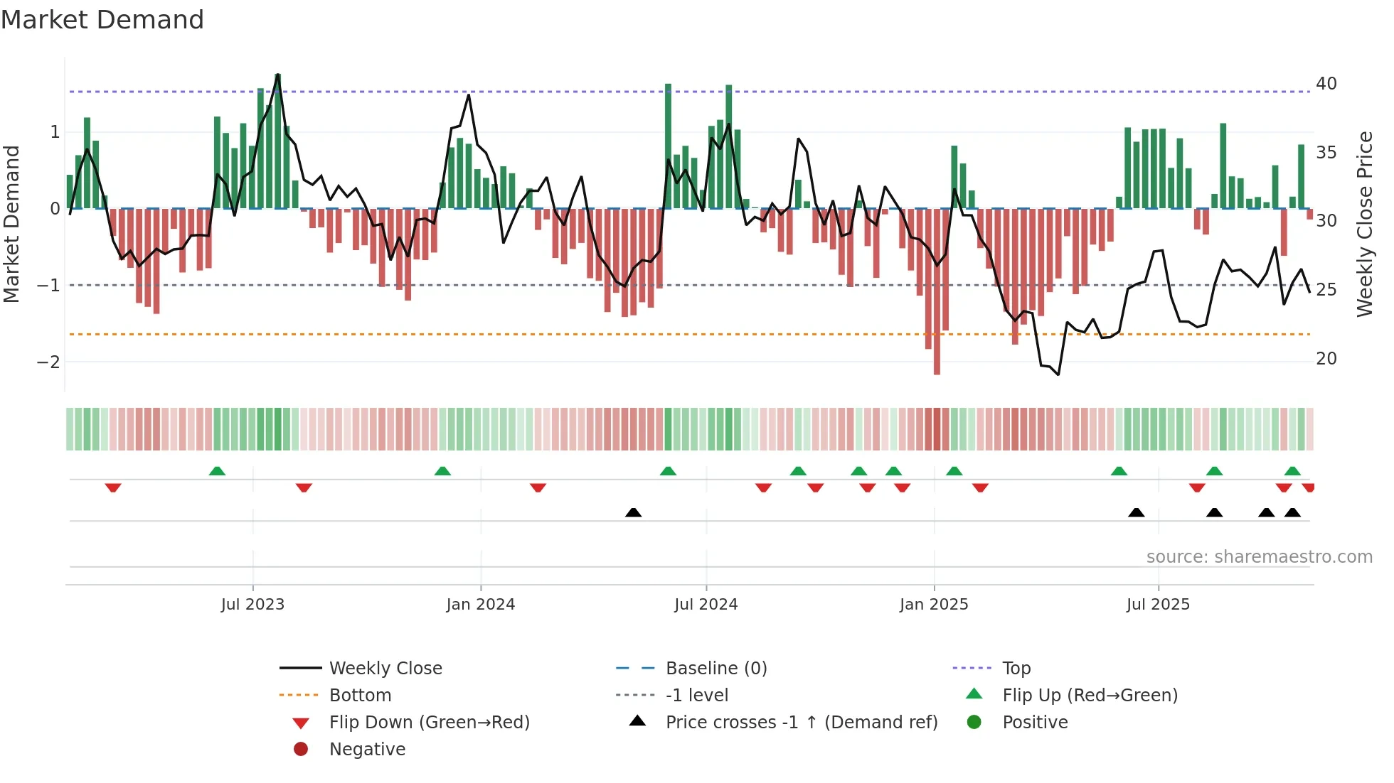 HZO weekly Market Demand chart