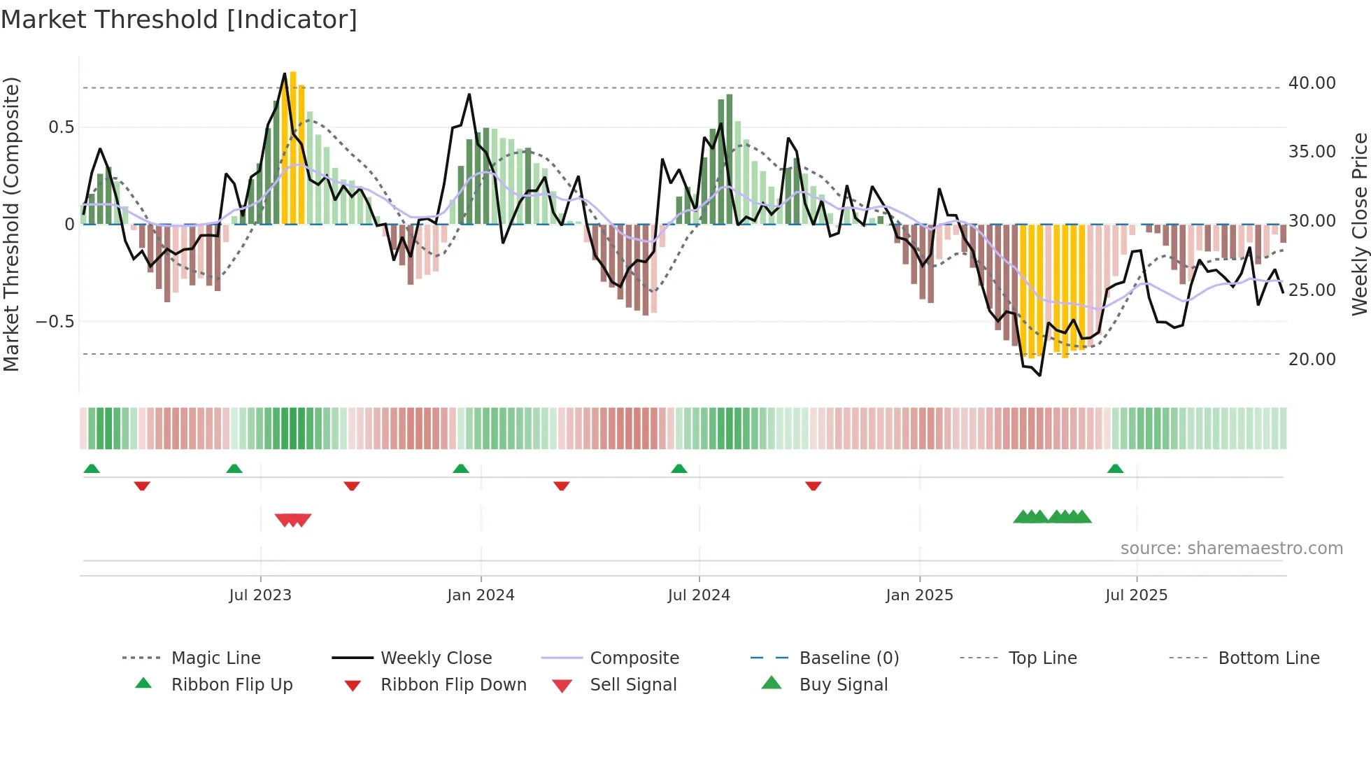 HZO weekly Market Threshold chart