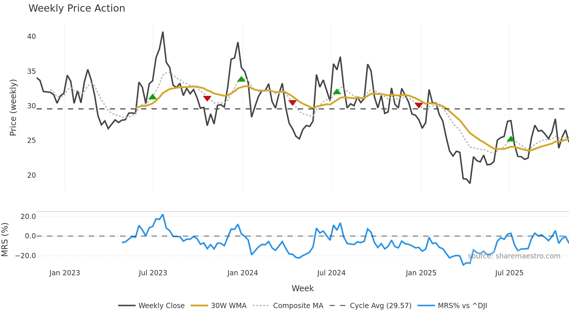 HZO weekly Price Action chart, closing 2025-10-31