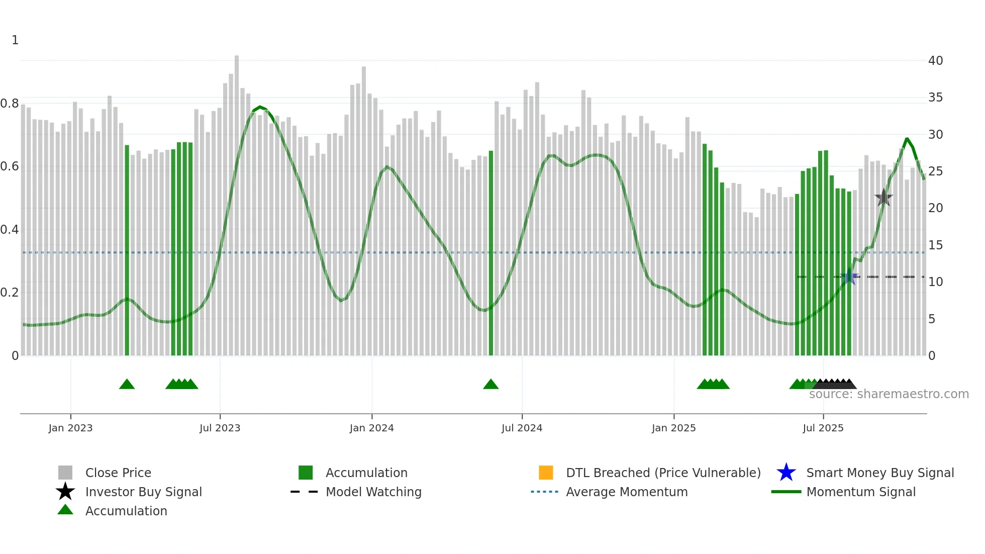 HZO weekly Smart Money chart