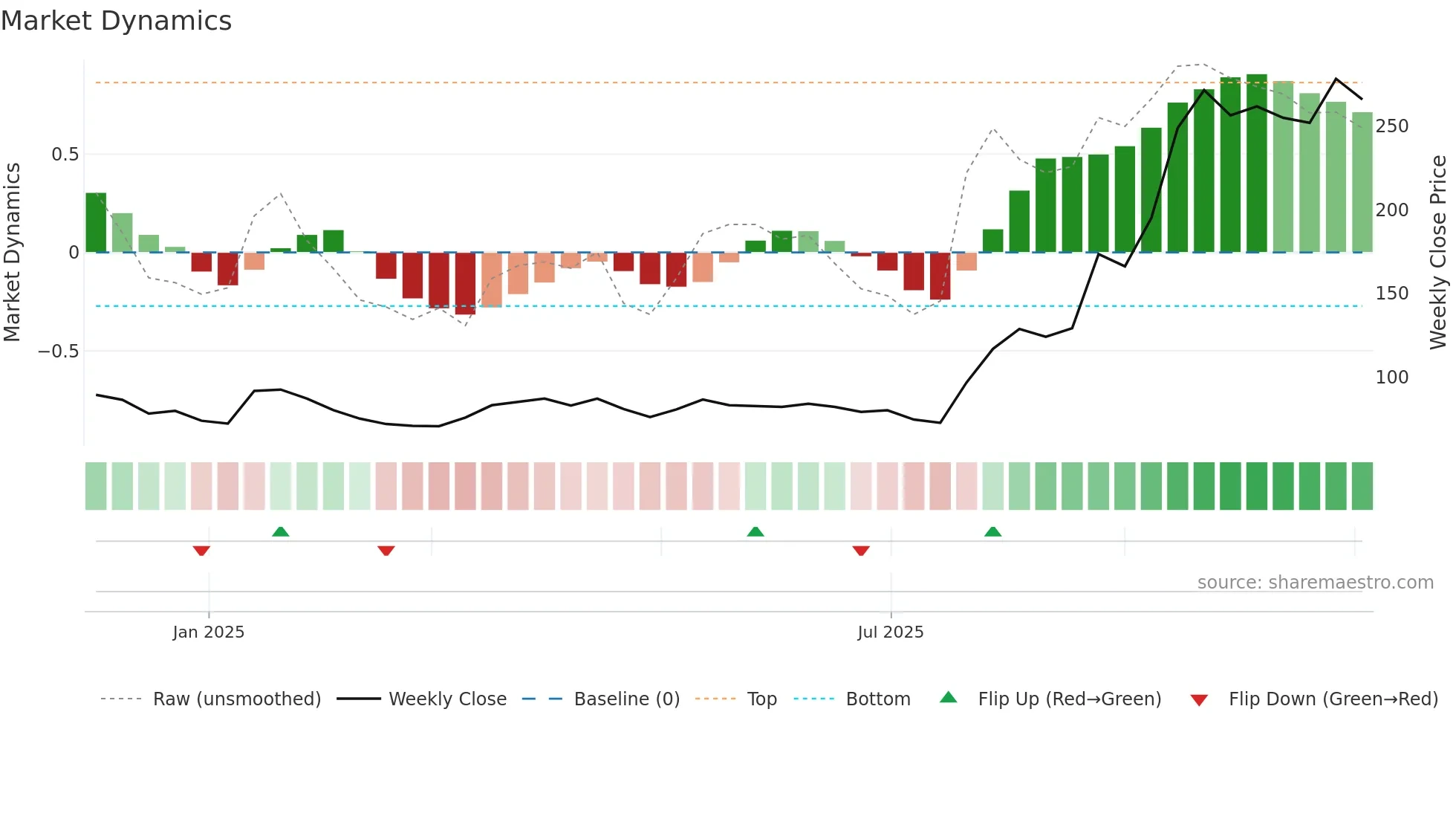 AKIKO weekly Market Dynamics chart