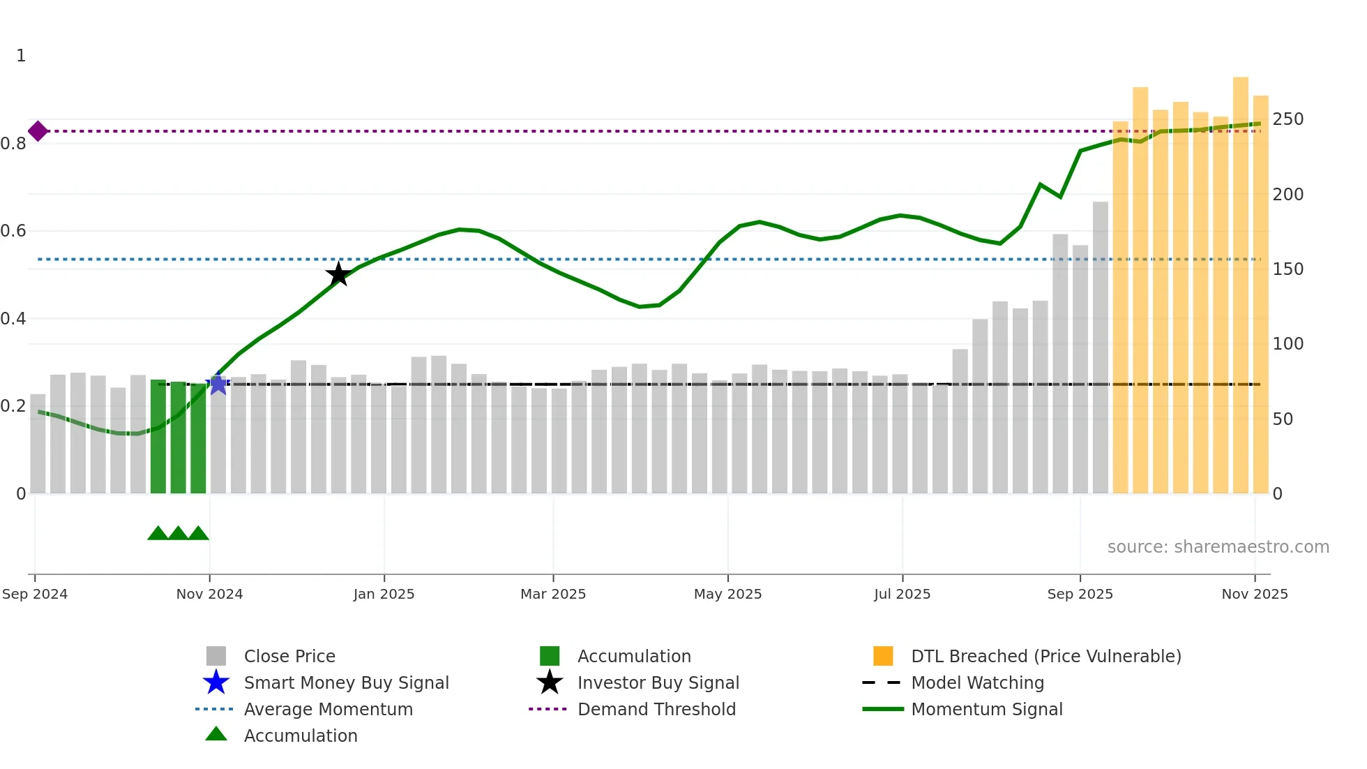 AKIKO weekly Smart Money chart
