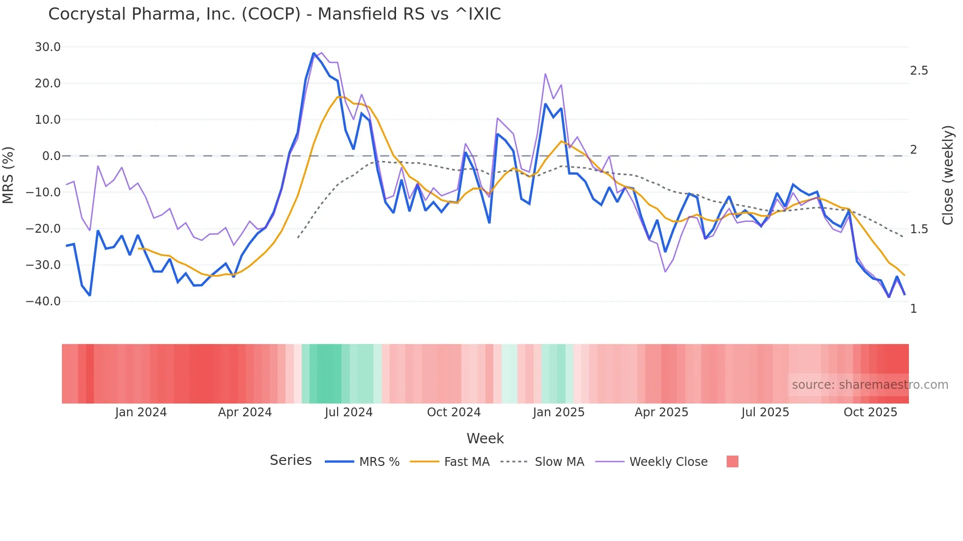 COCP Mansfield Relative Strength chart