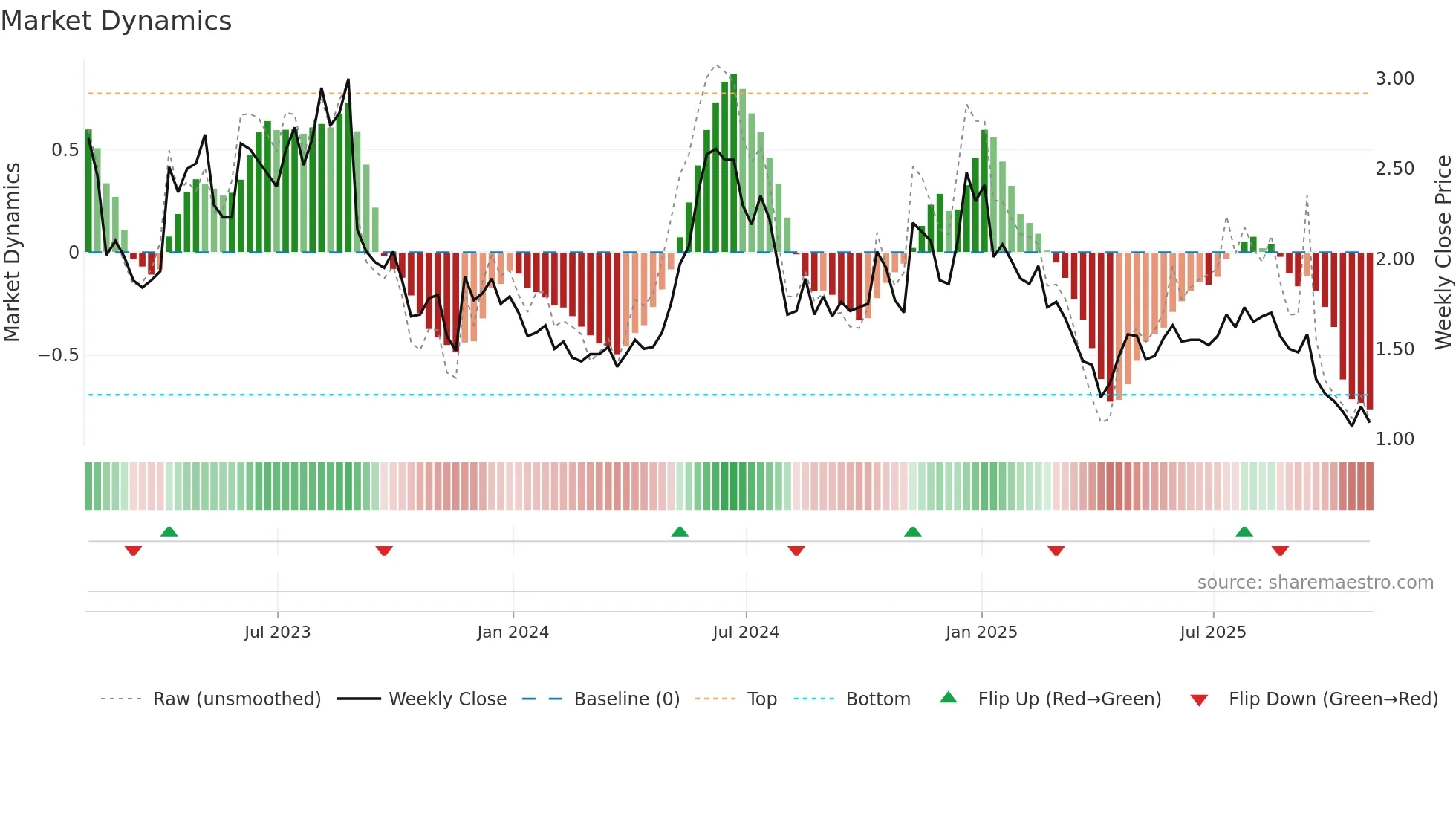 COCP weekly Market Dynamics chart