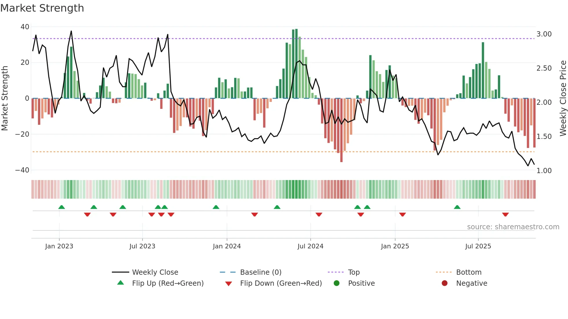 COCP weekly Market Strength chart
