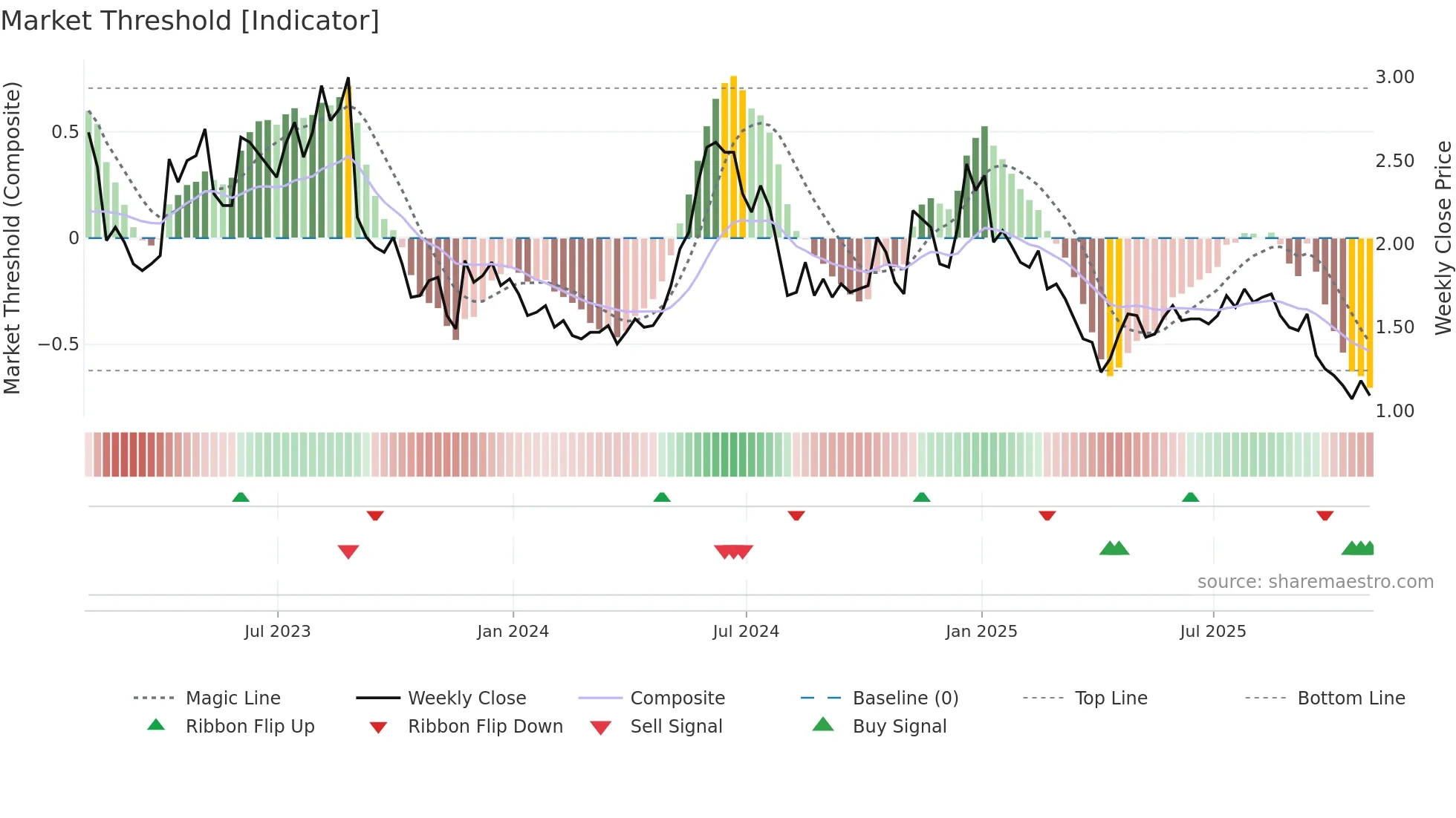 COCP weekly Market Threshold chart