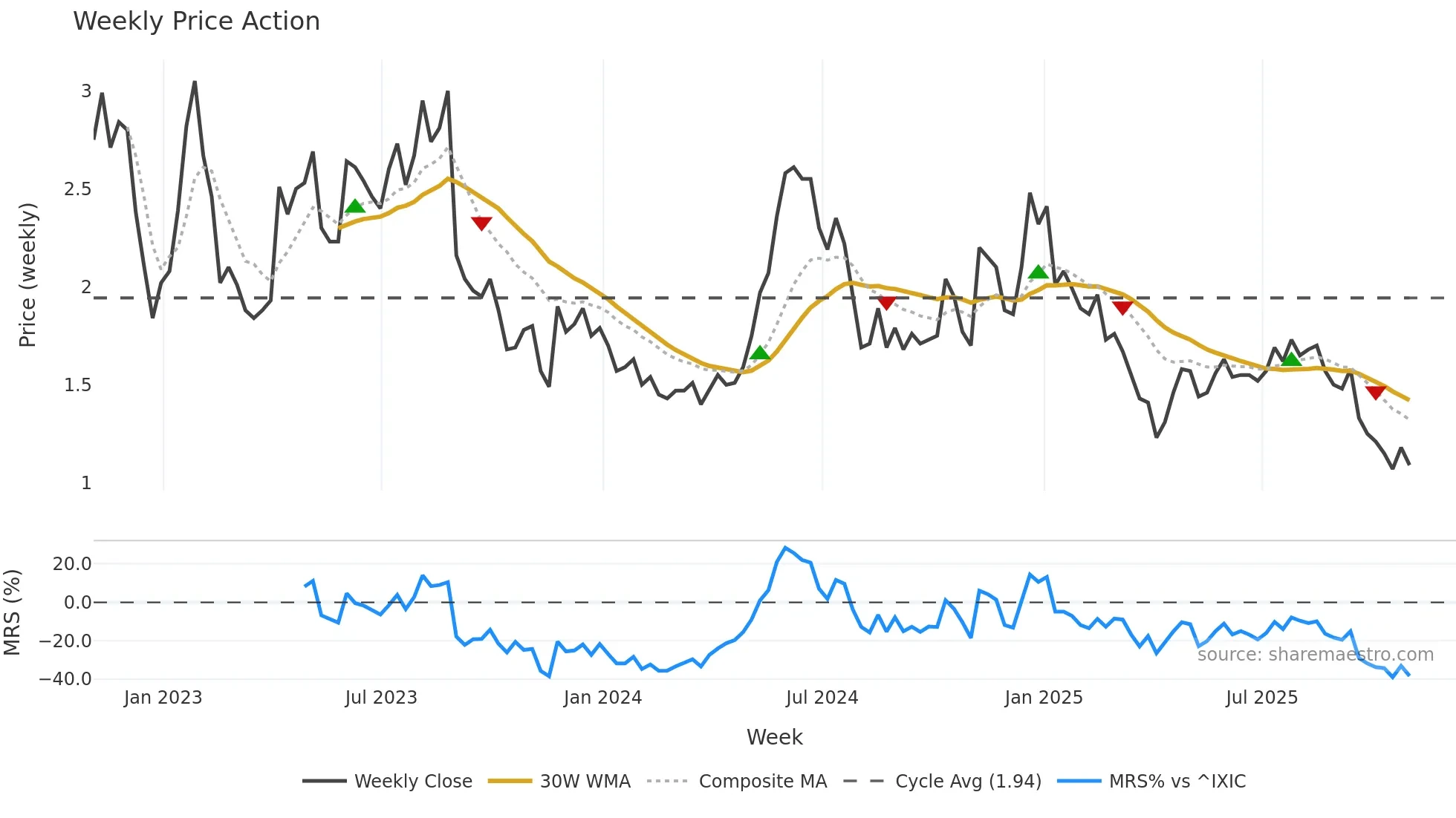 COCP weekly Price Action chart, closing 2025-10-31