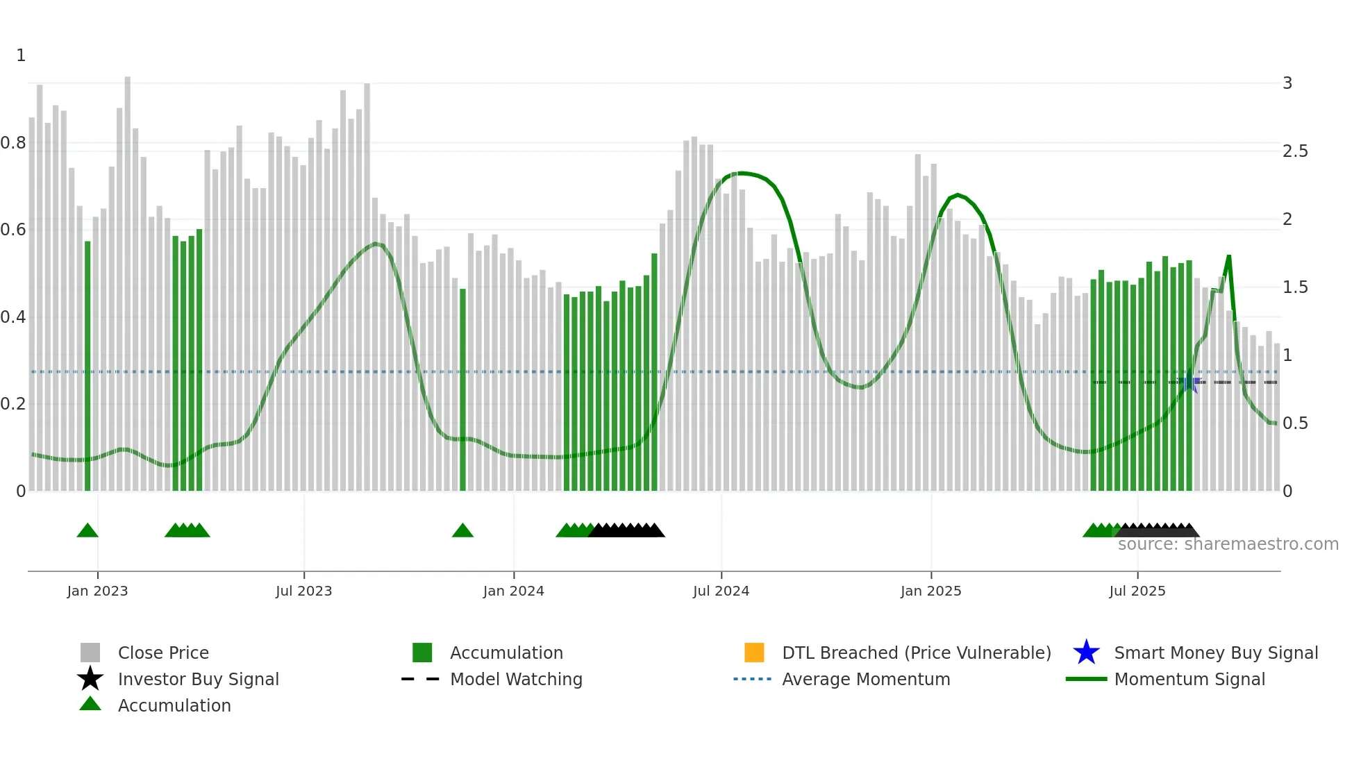 COCP weekly Smart Money chart