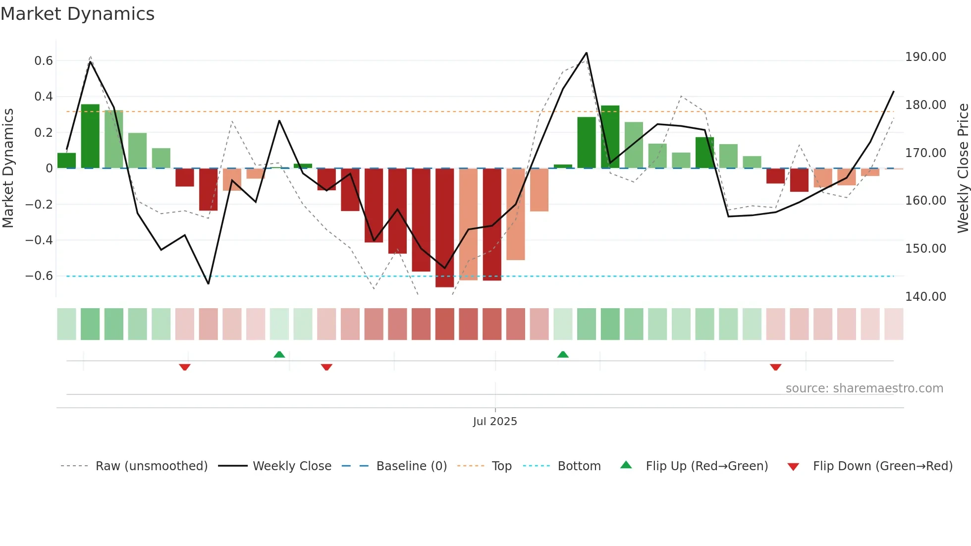 688615 weekly Market Dynamics chart
