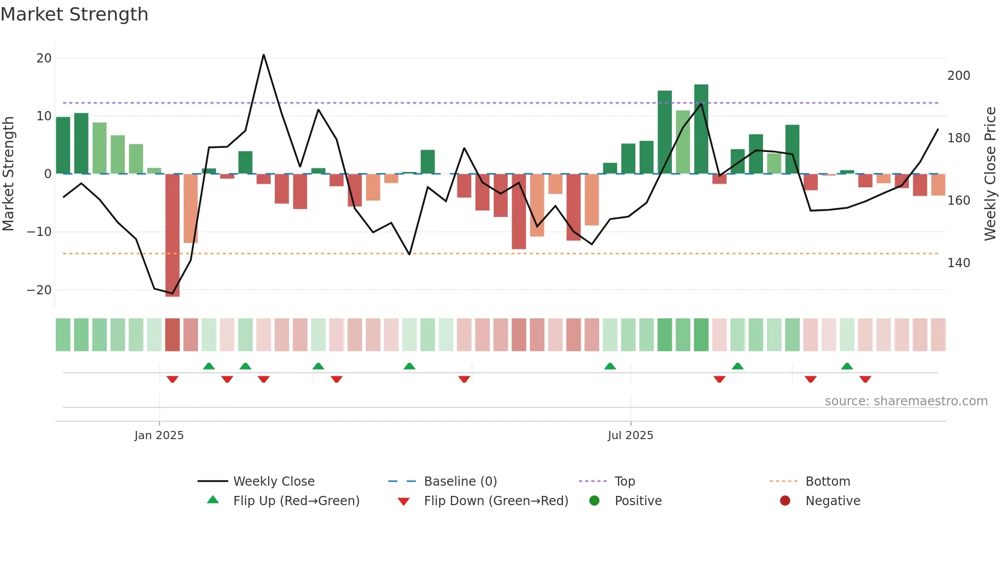 688615 weekly Market Strength chart