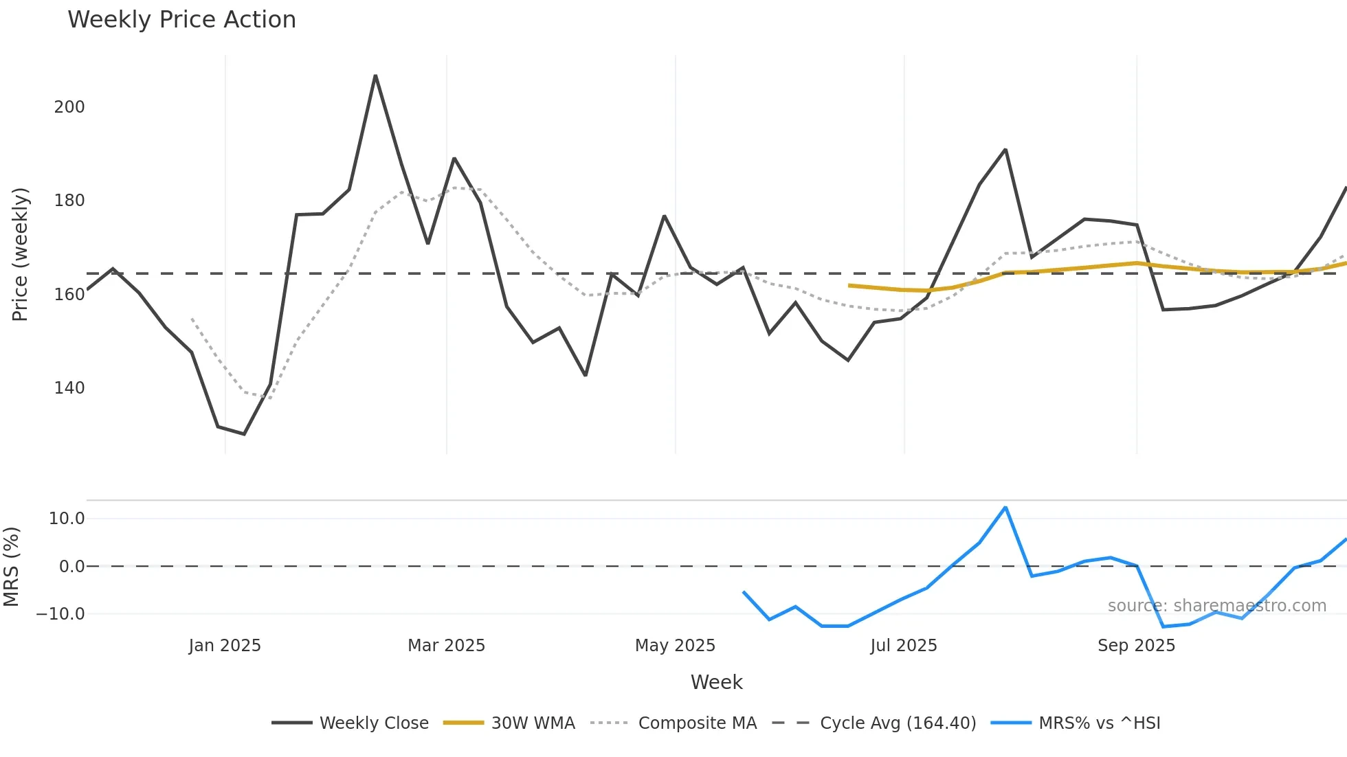 688615 weekly Price Action chart, closing 2025-10-27