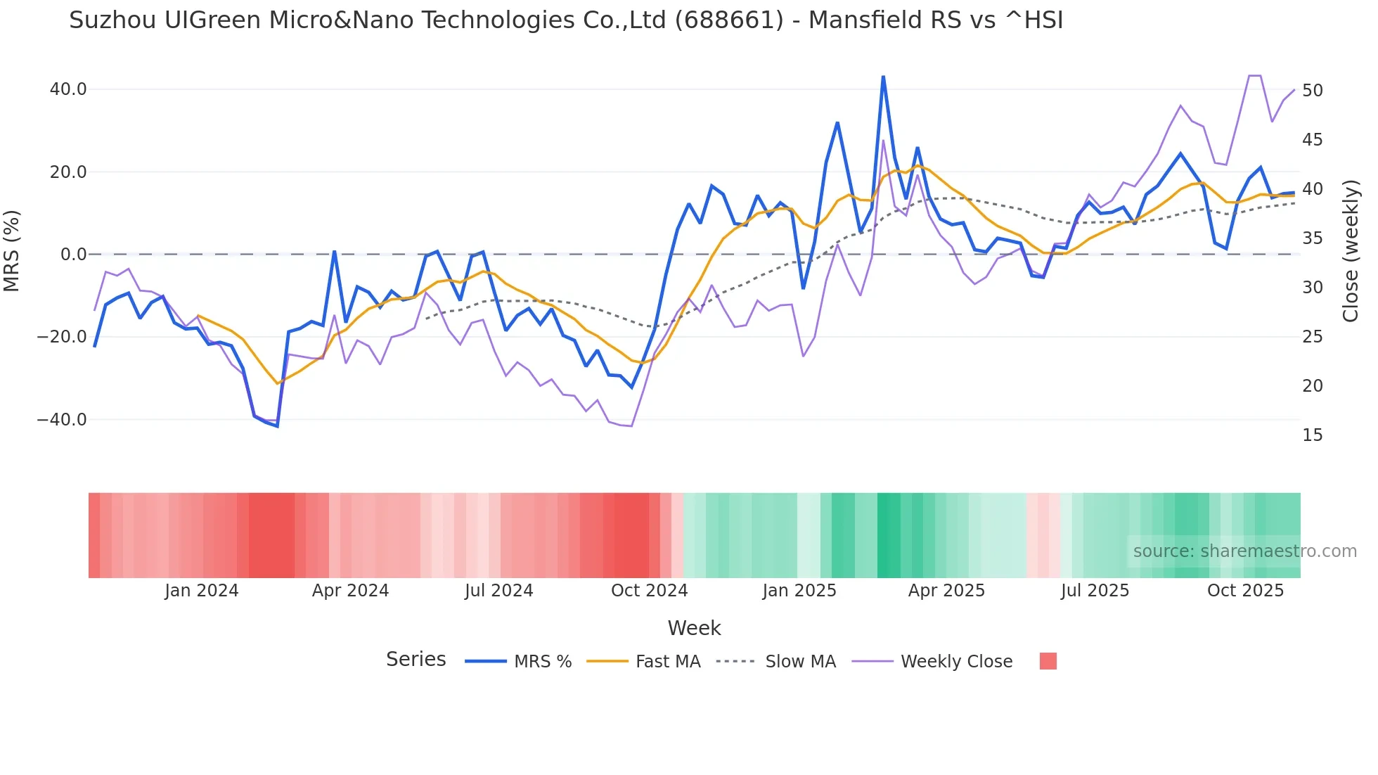 688661 Mansfield Relative Strength chart