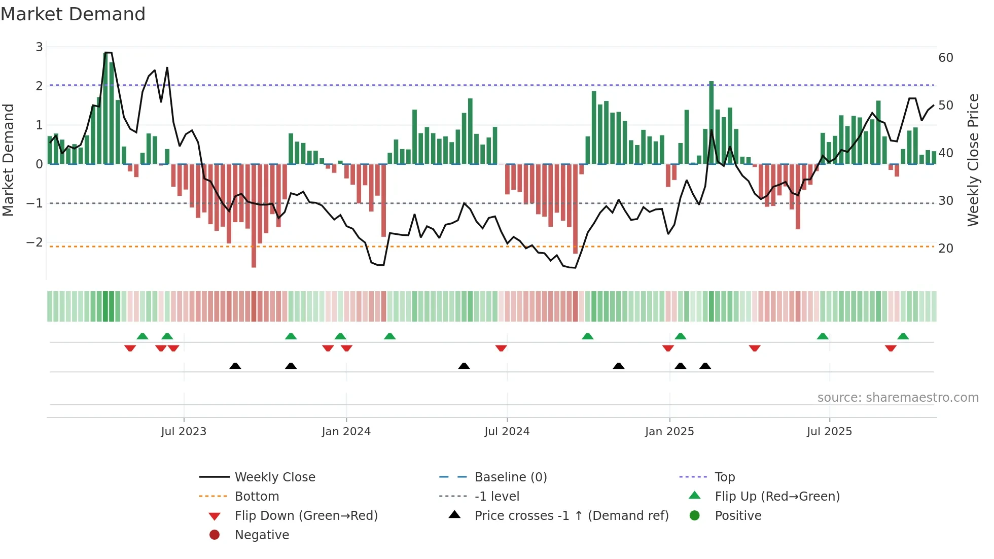 688661 weekly Market Demand chart