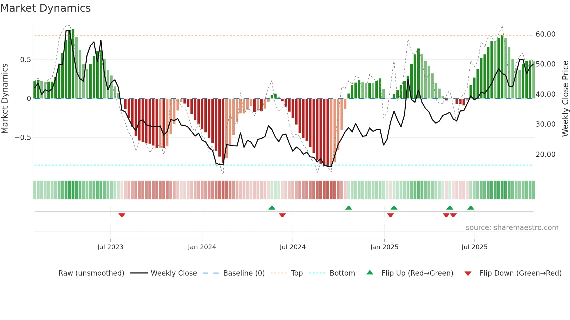 688661 weekly Market Dynamics chart
