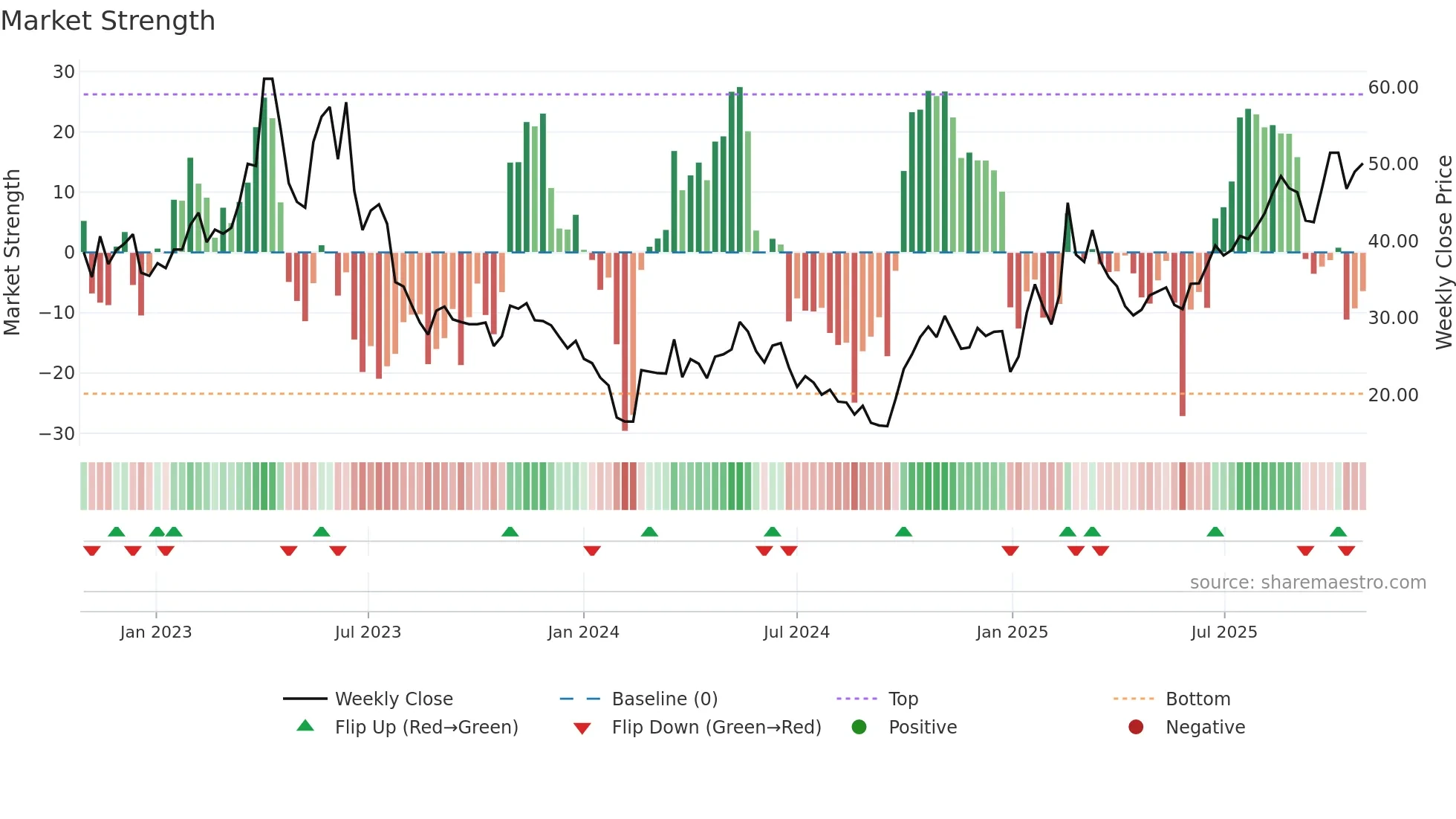 688661 weekly Market Strength chart