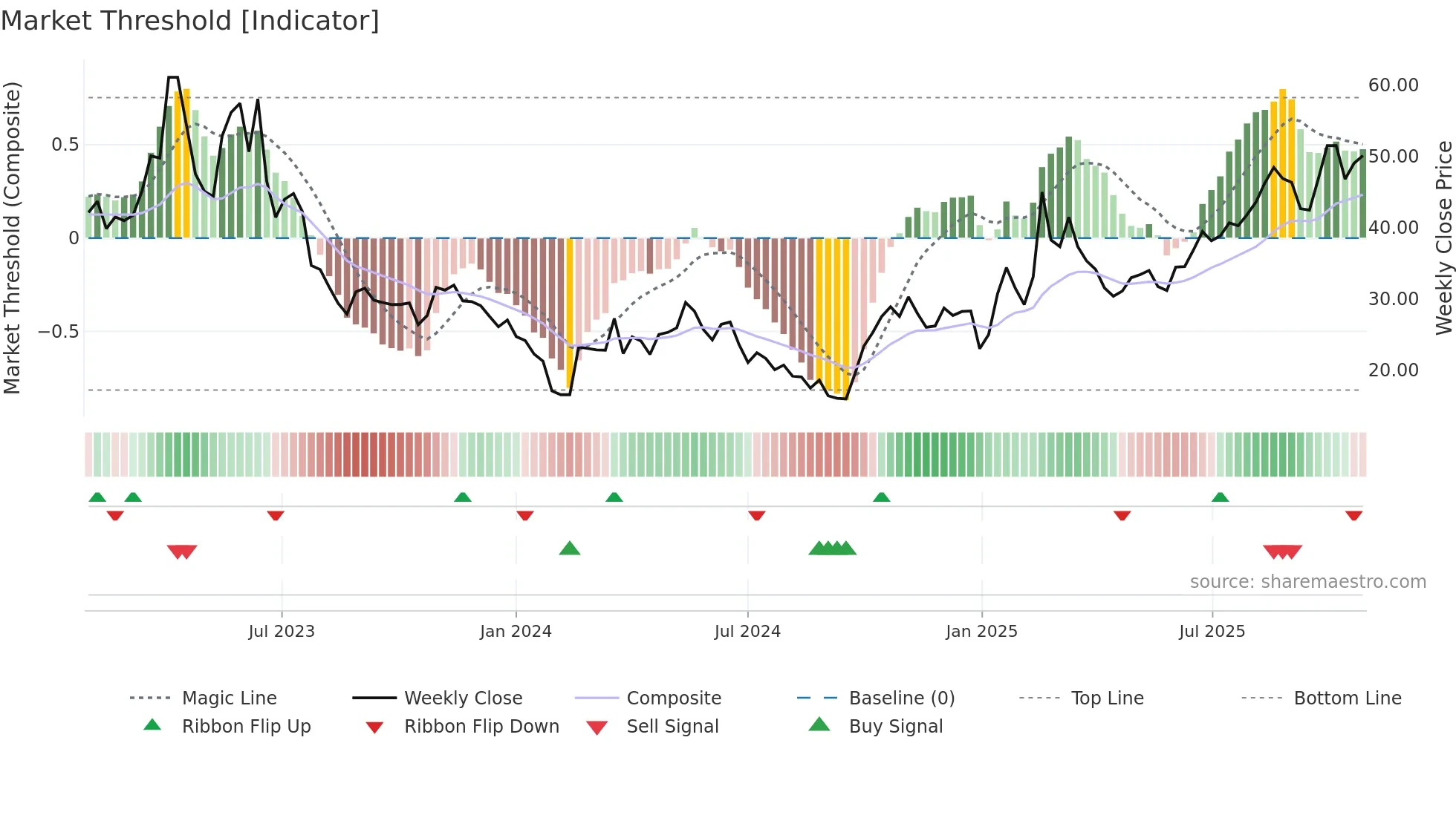 688661 weekly Market Threshold chart