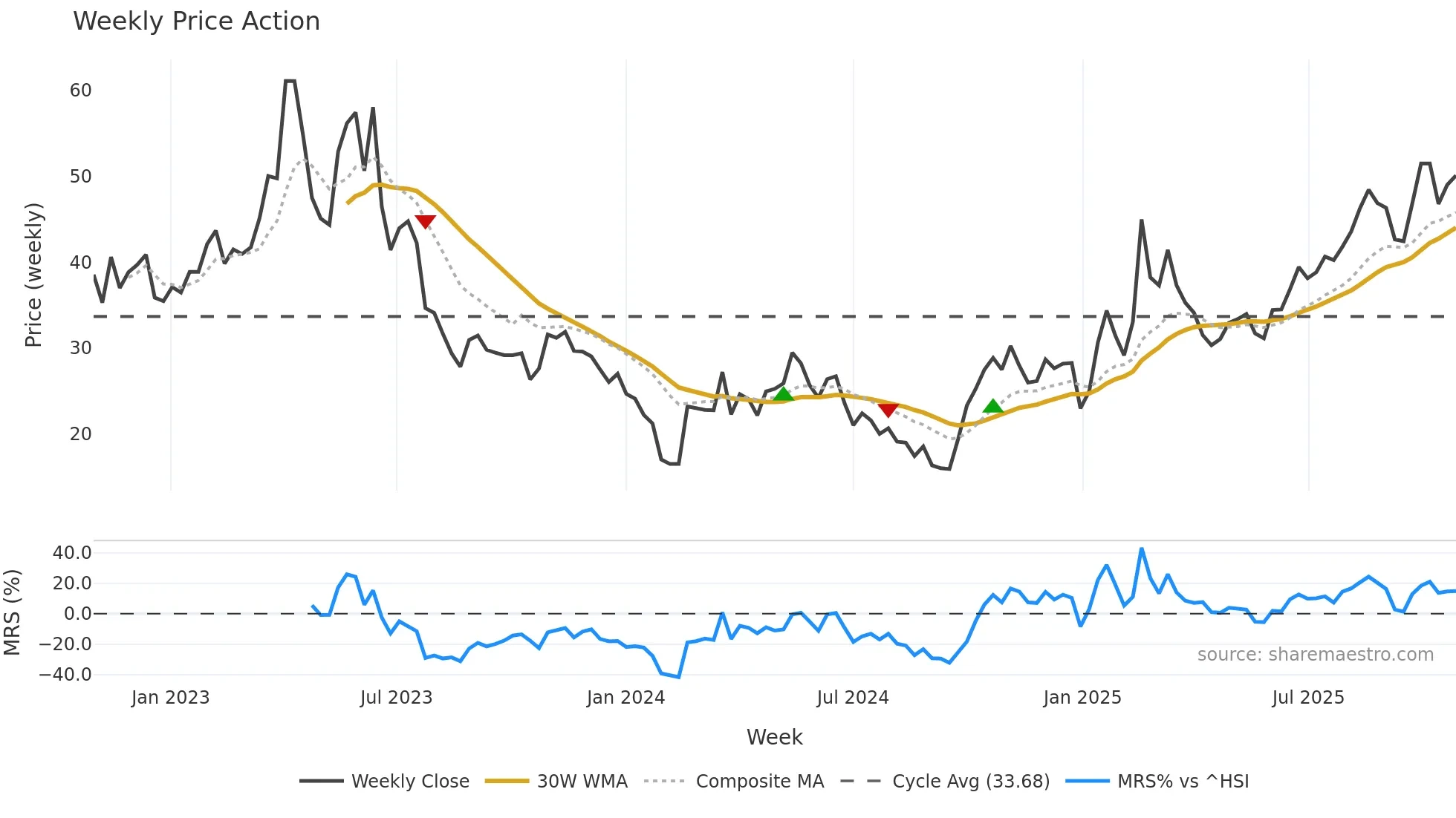 688661 weekly Price Action chart, closing 2025-10-27