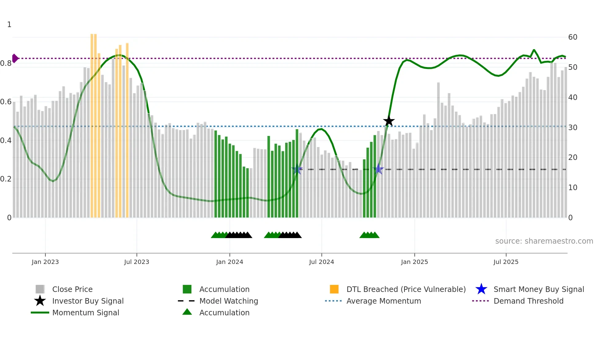 688661 weekly Smart Money chart