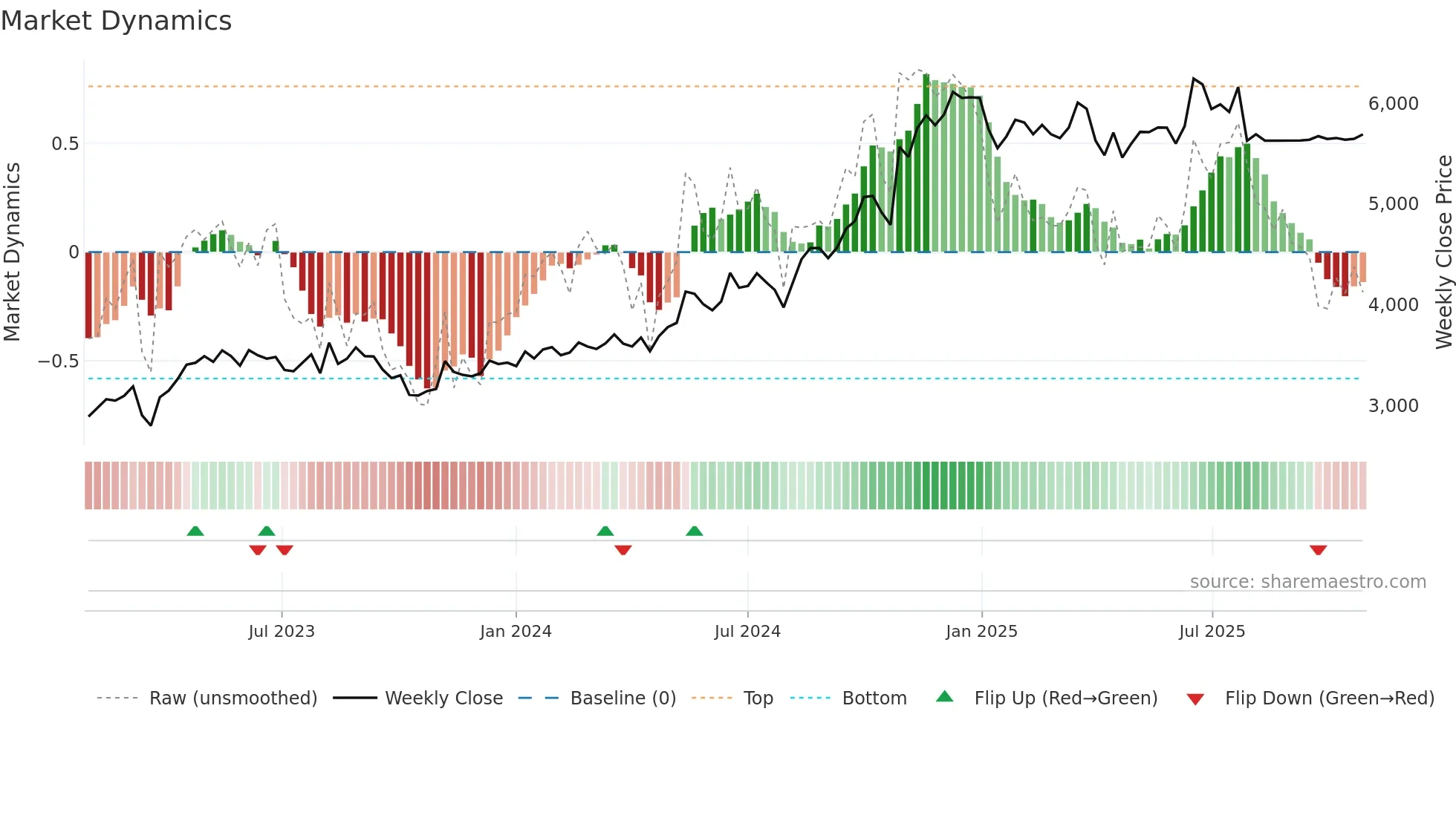 6406 weekly Market Dynamics chart