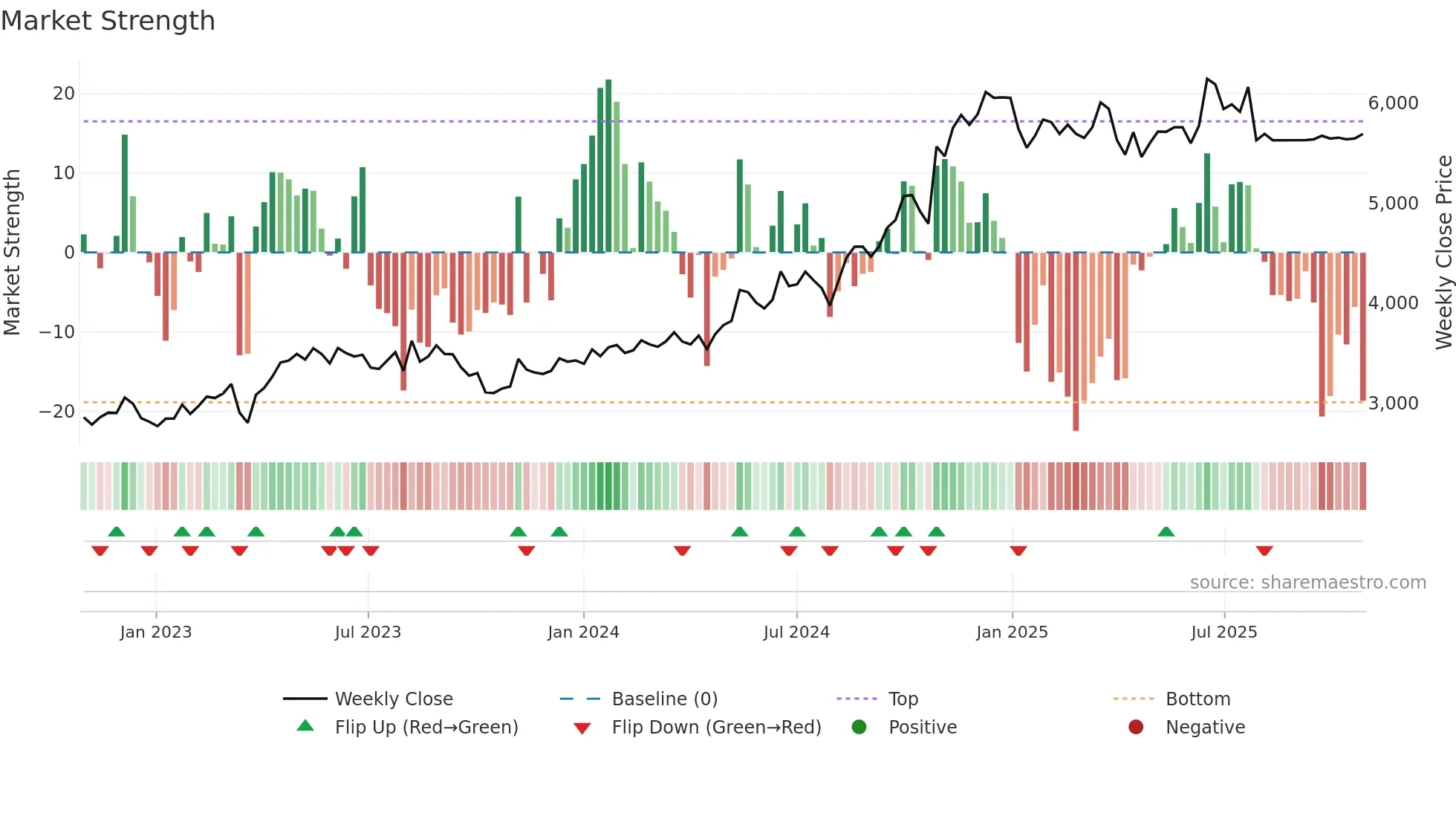 6406 weekly Market Strength chart
