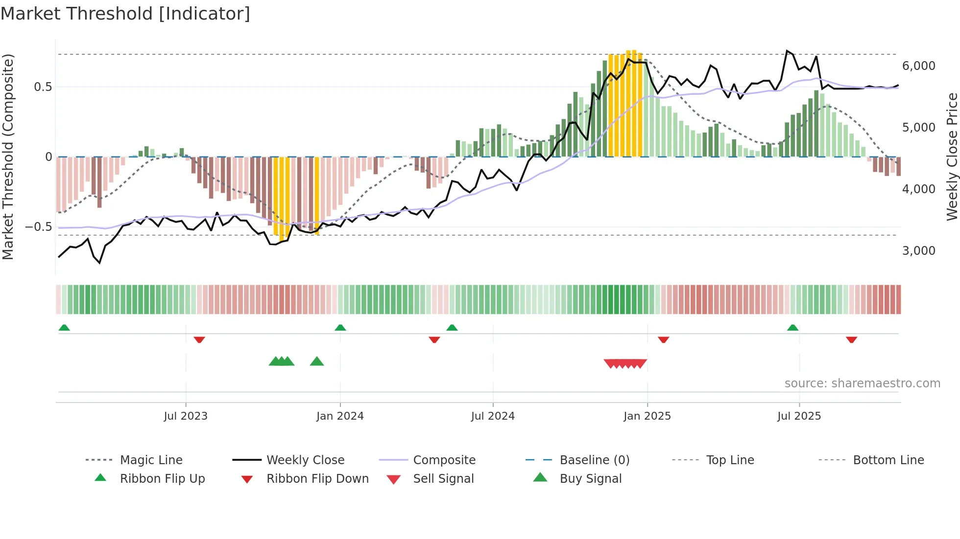 6406 weekly Market Threshold chart