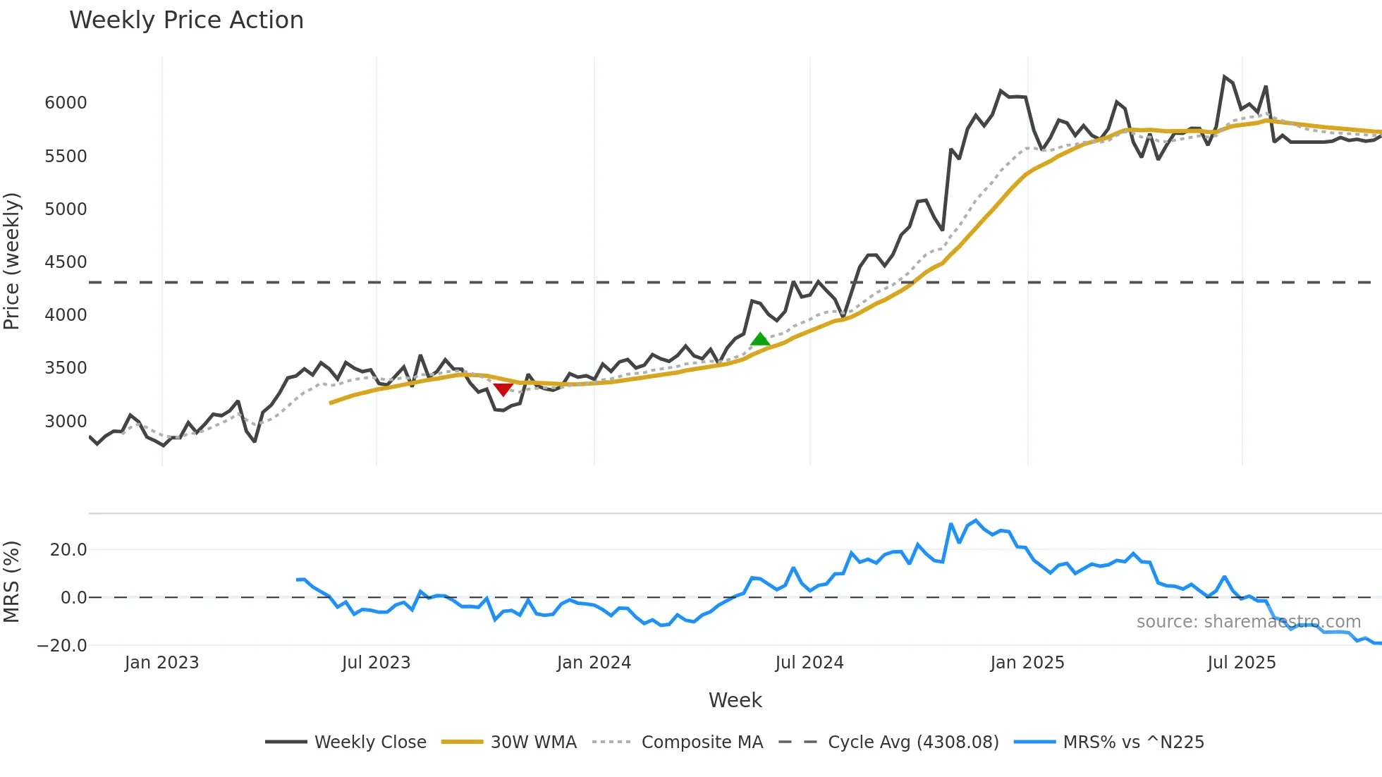 6406 weekly Price Action chart, closing 2025-10-27