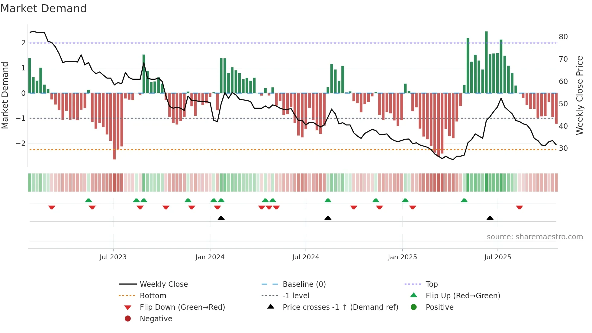 LORD weekly Market Demand chart
