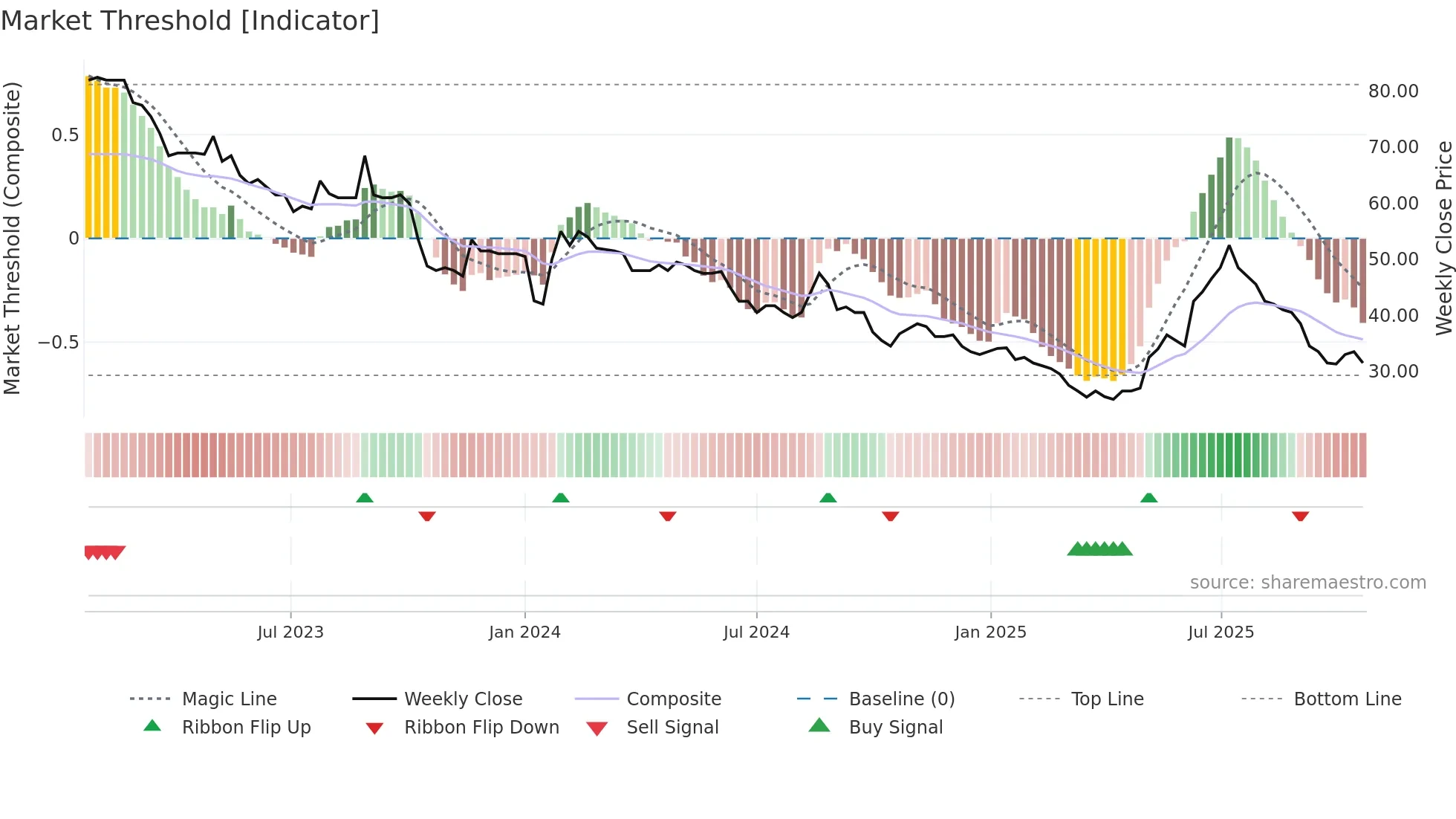 LORD weekly Market Threshold chart